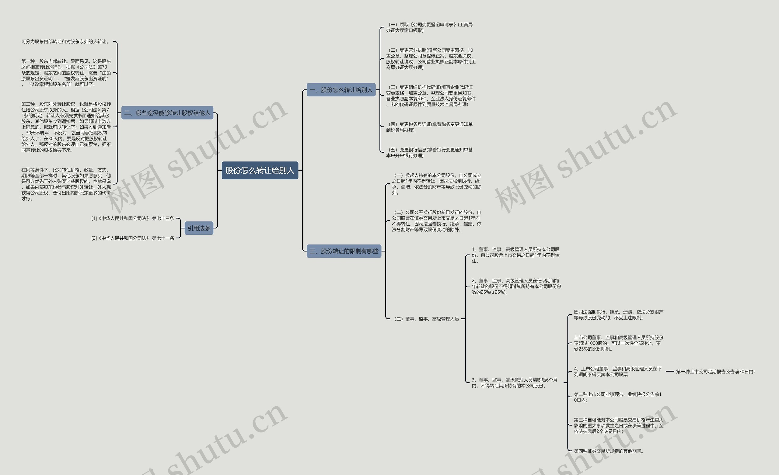 股份怎么转让给别人思维导图