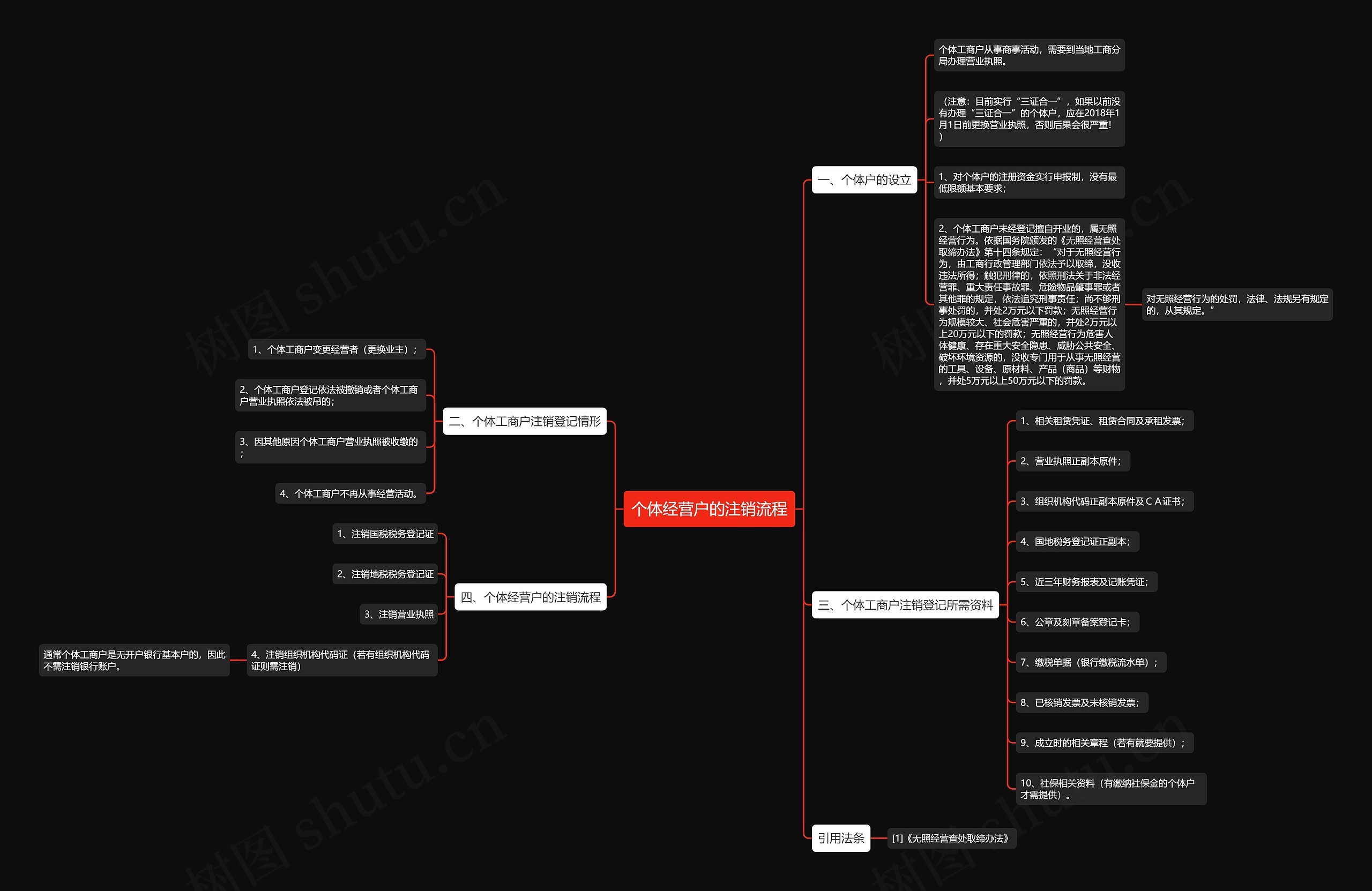 个体经营户的注销流程思维导图