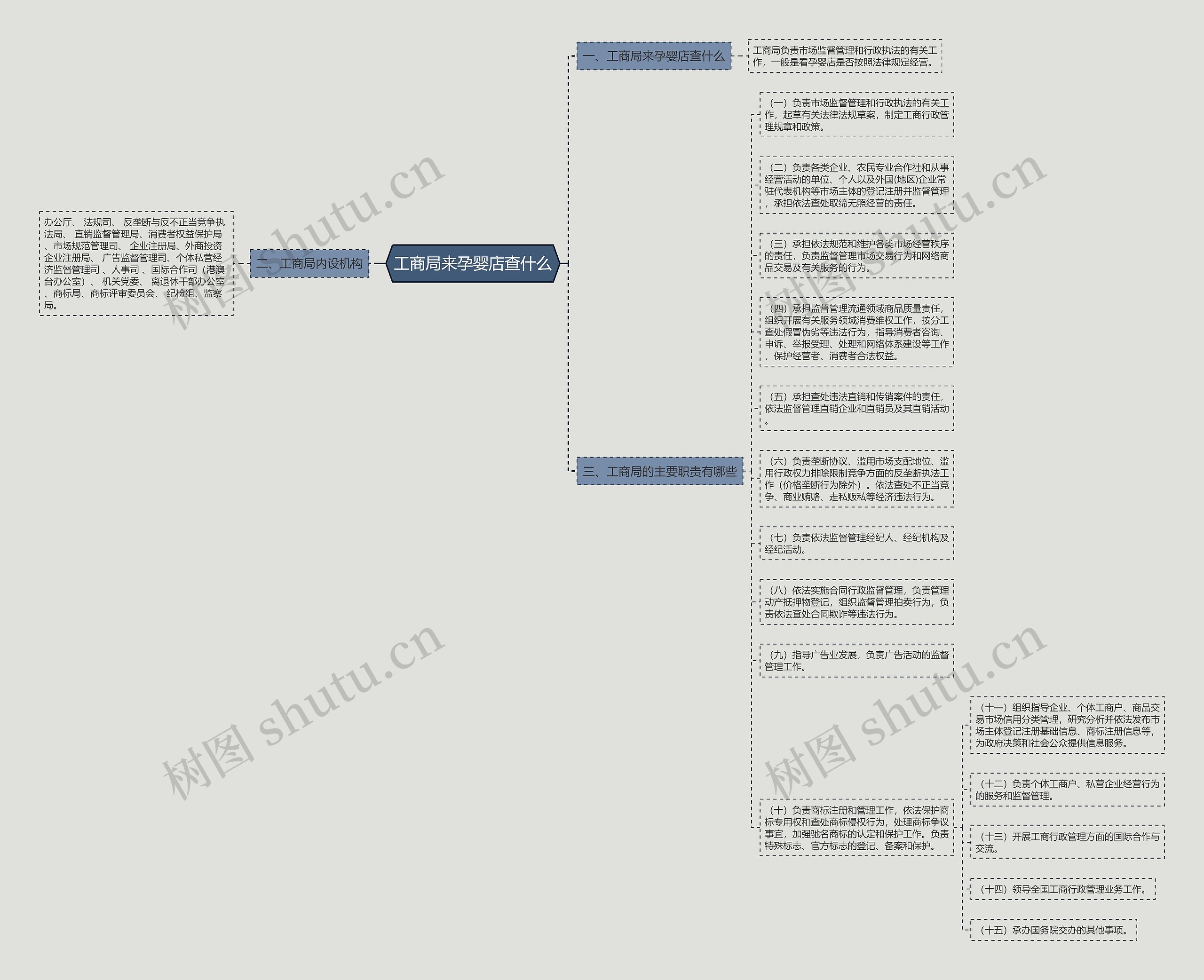 工商局来孕婴店查什么思维导图