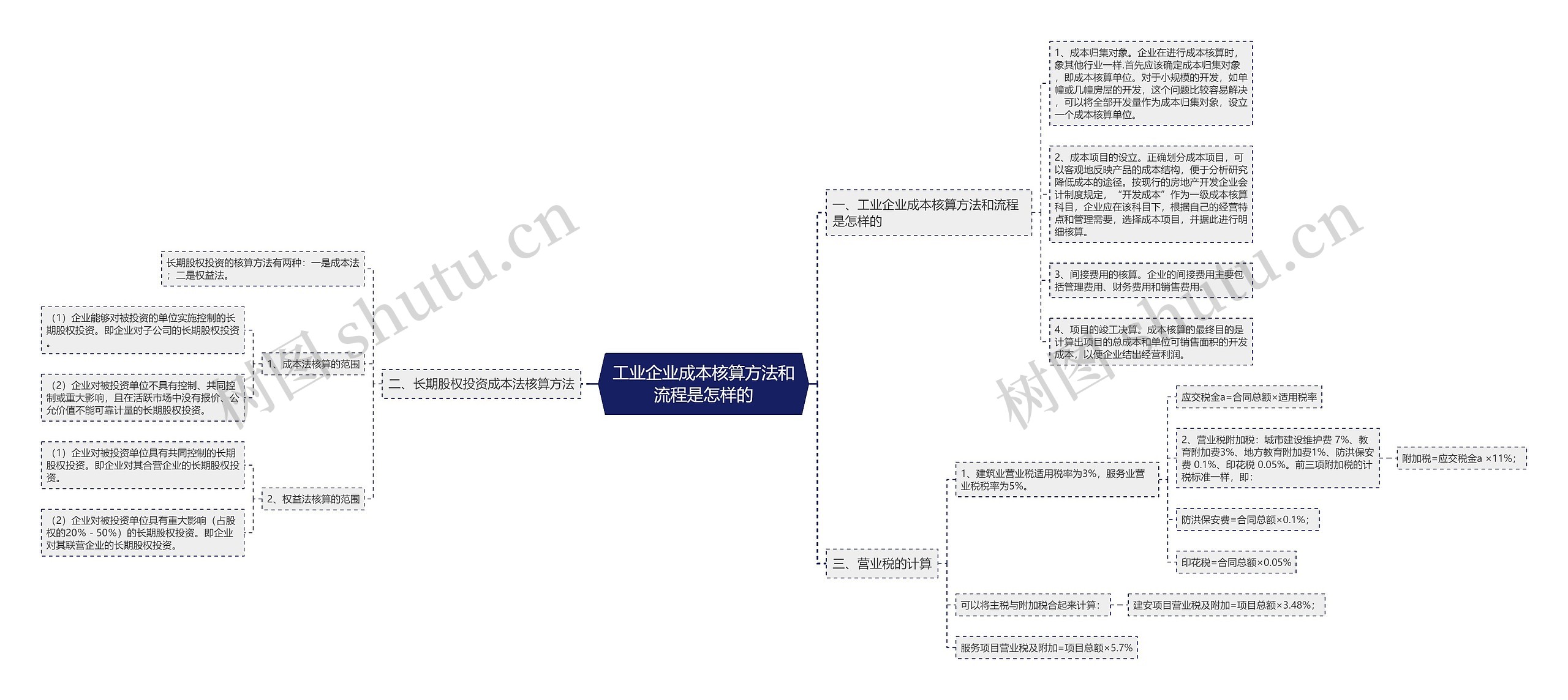 工业企业成本核算方法和流程是怎样的