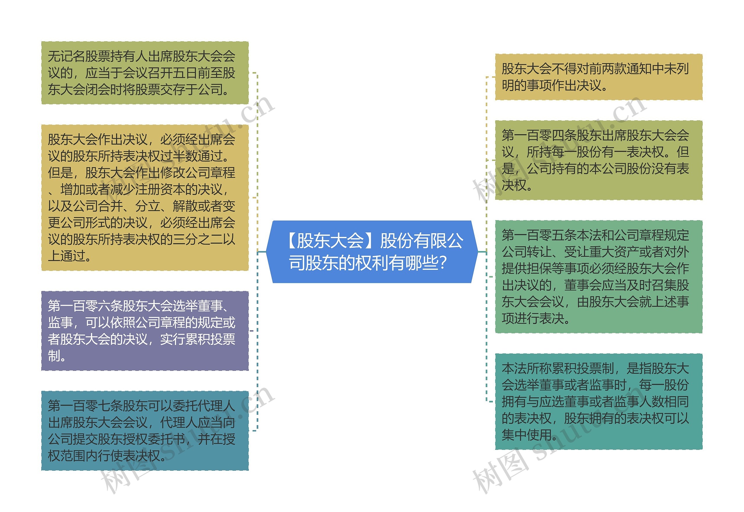 【股东大会】股份有限公司股东的权利有哪些？