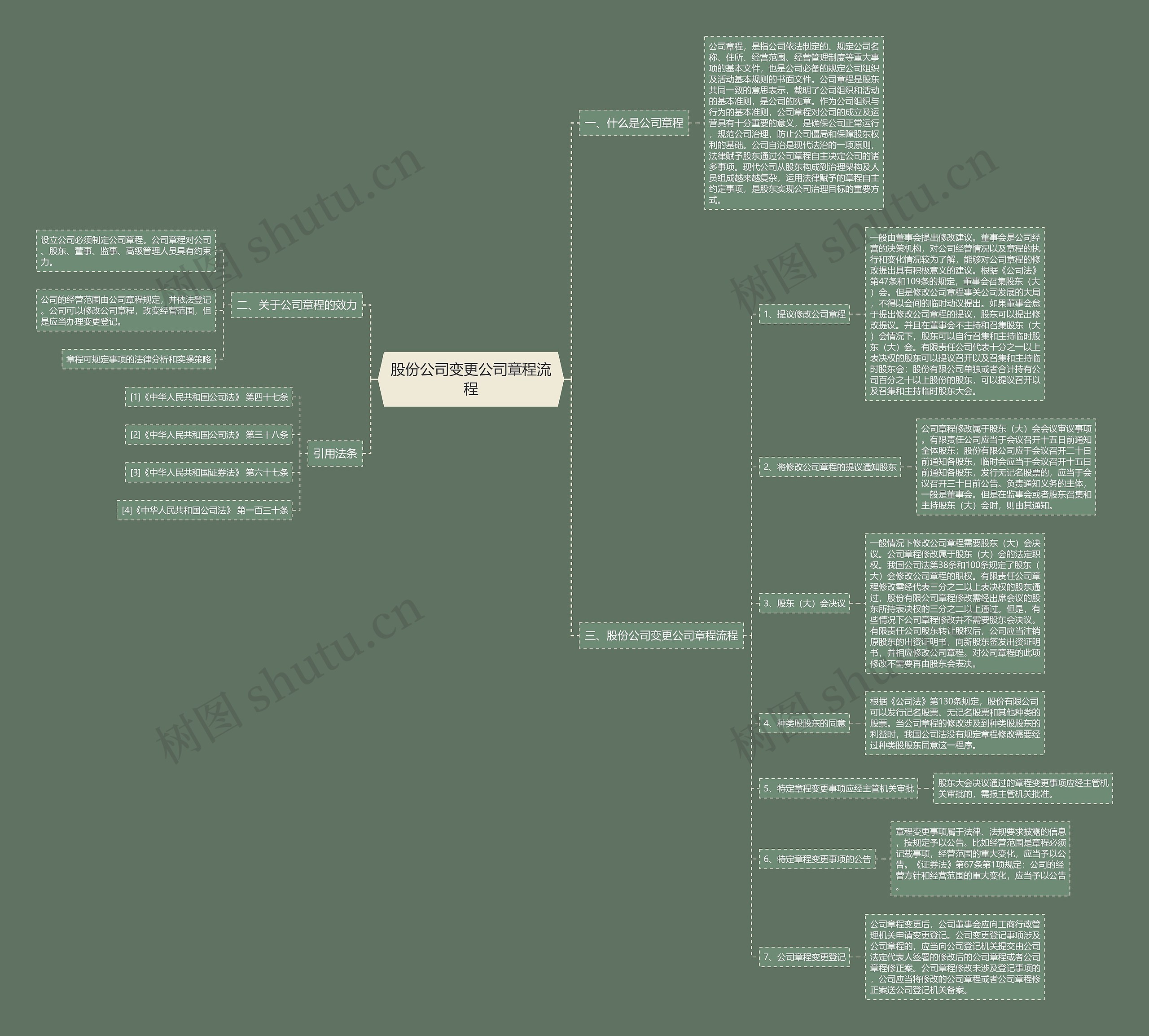 股份公司变更公司章程流程思维导图