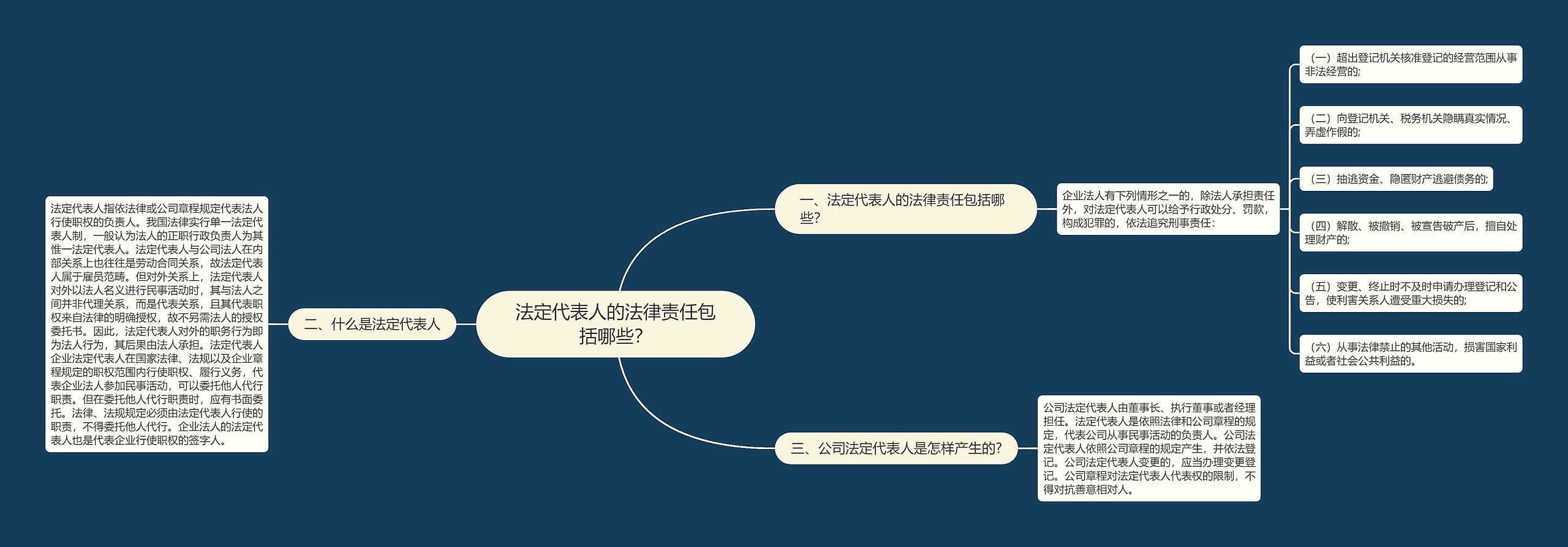 法定代表人的法律责任包括哪些？思维导图