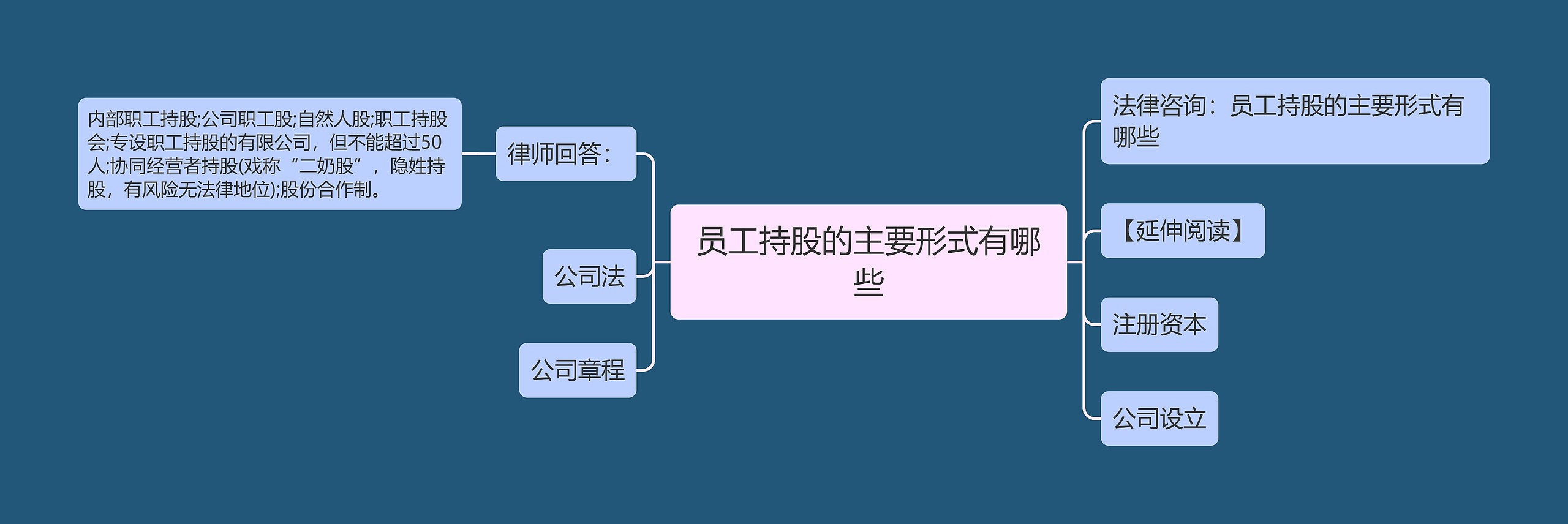 员工持股的主要形式有哪些思维导图