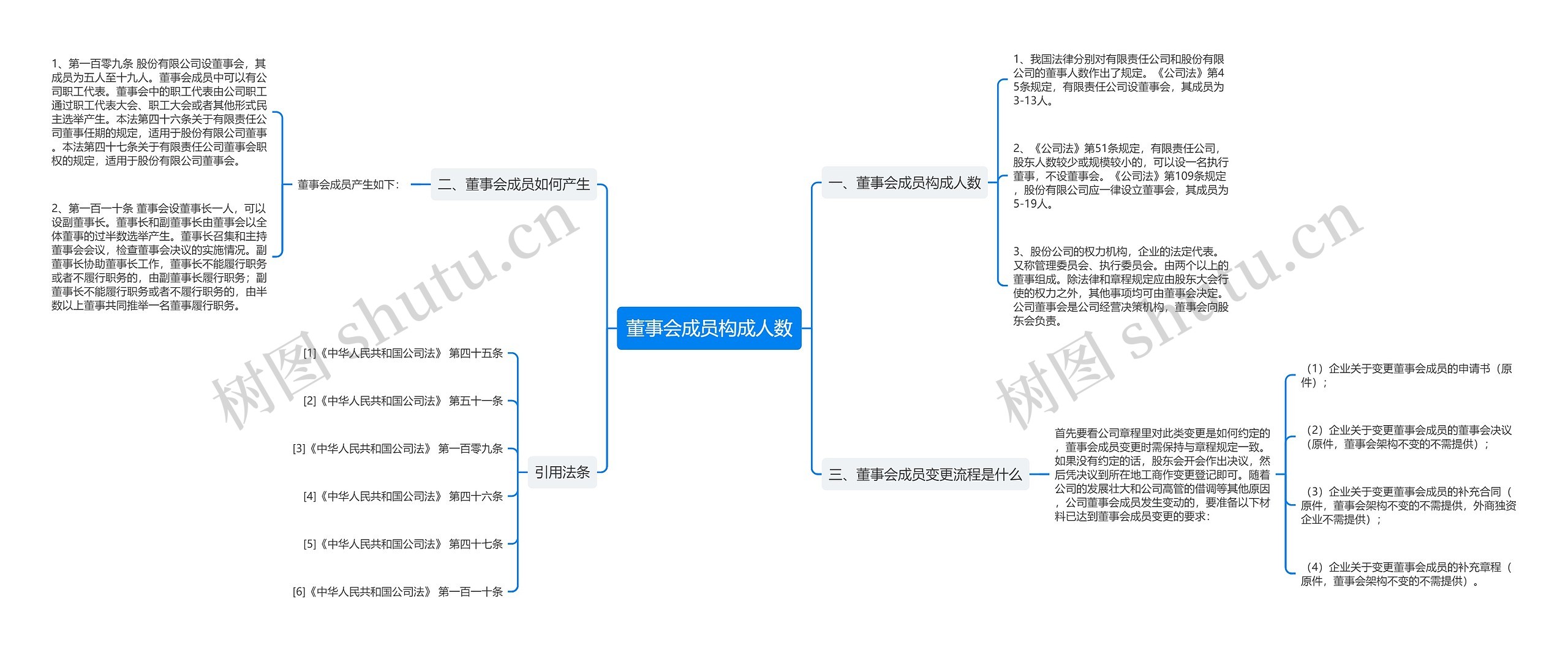 董事会成员构成人数思维导图