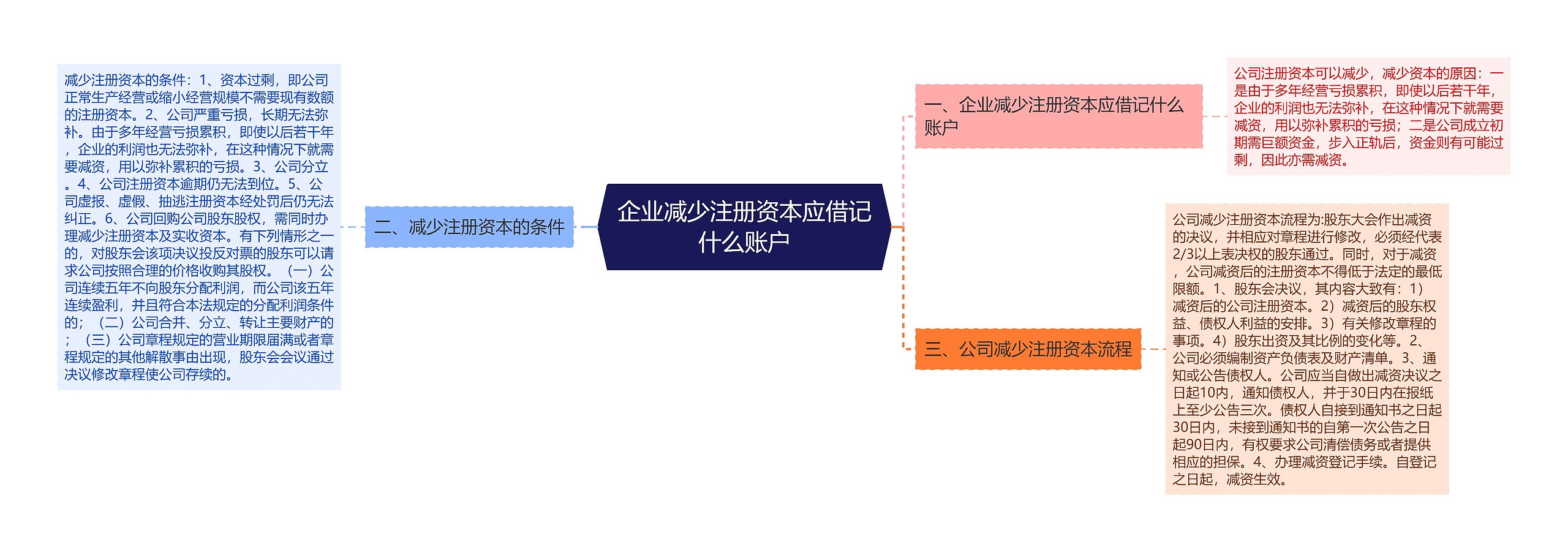 企业减少注册资本应借记什么账户