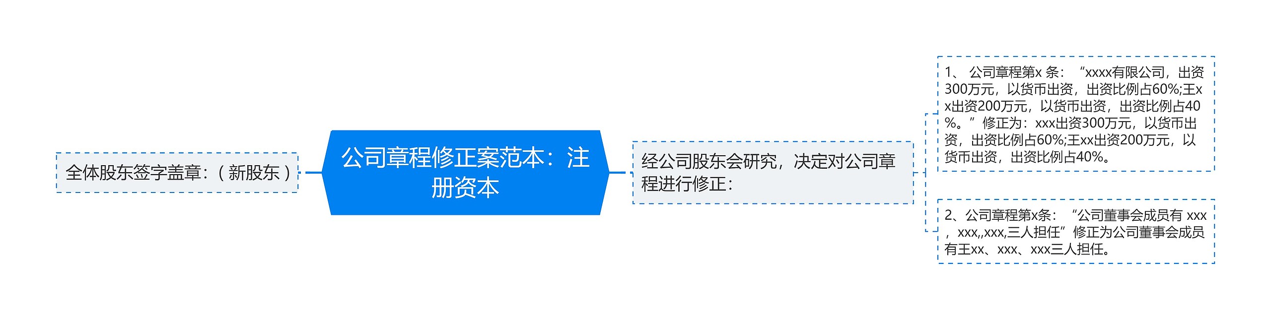 公司章程修正案范本：注册资本