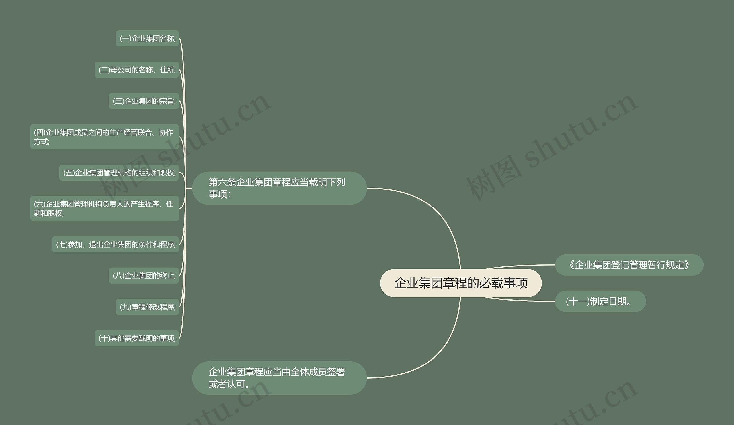 企业集团章程的必载事项思维导图