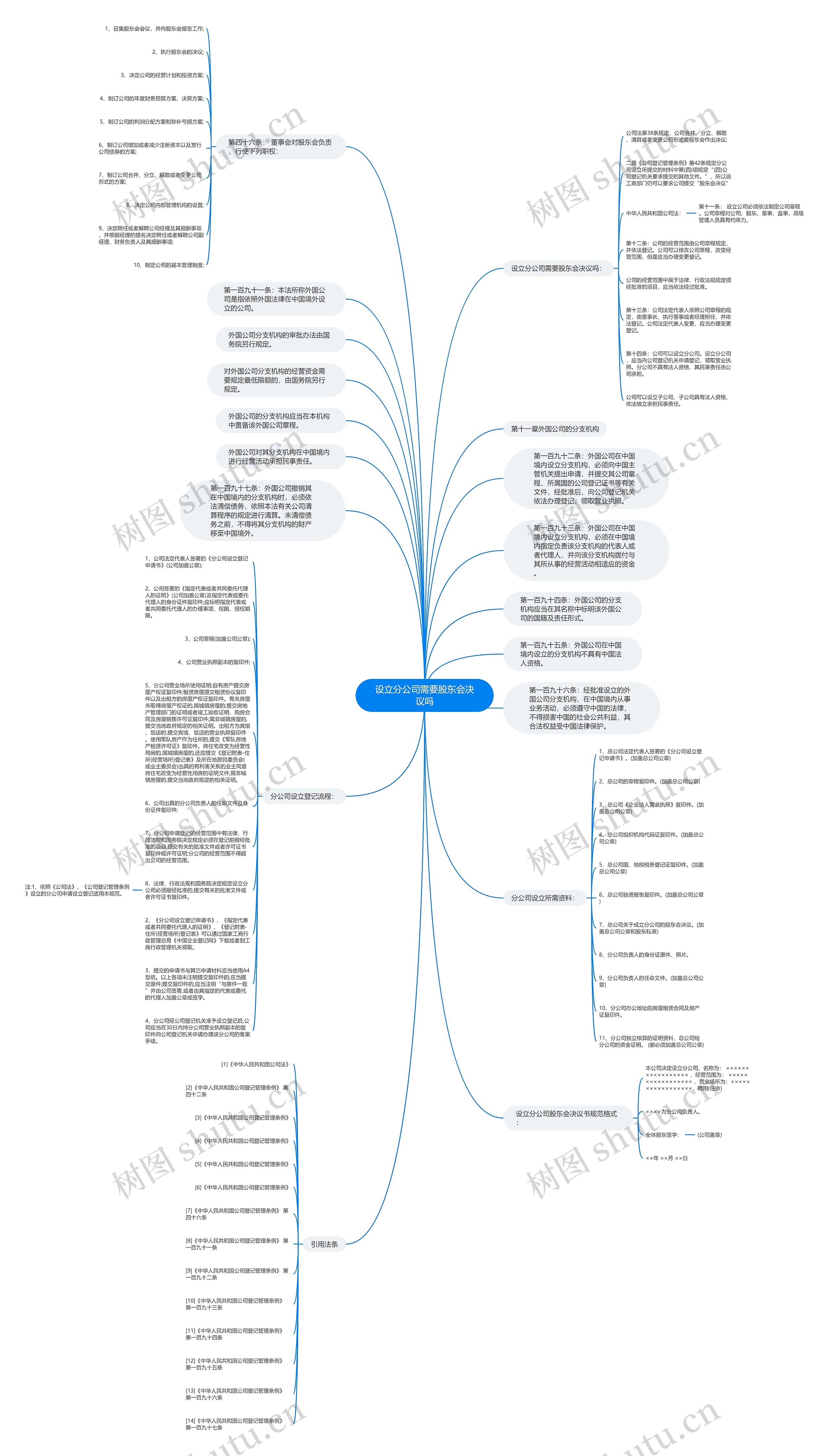 设立分公司需要股东会决议吗思维导图