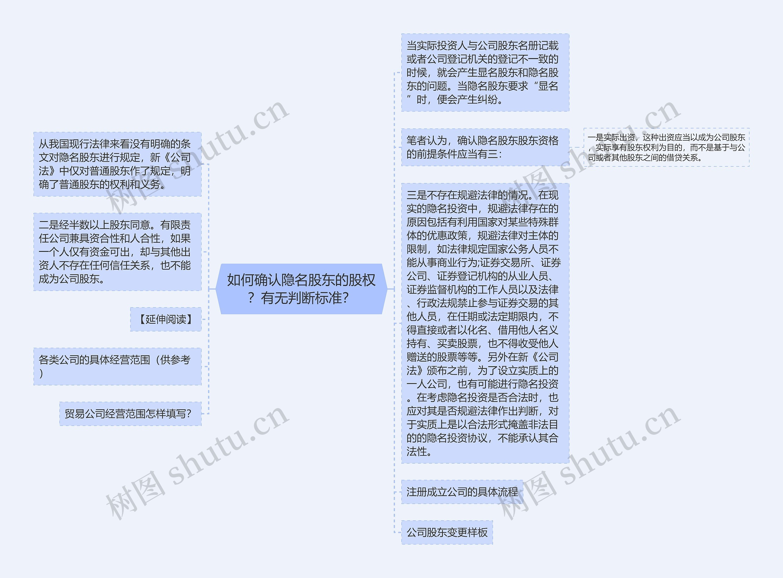 如何确认隐名股东的股权？有无判断标准？