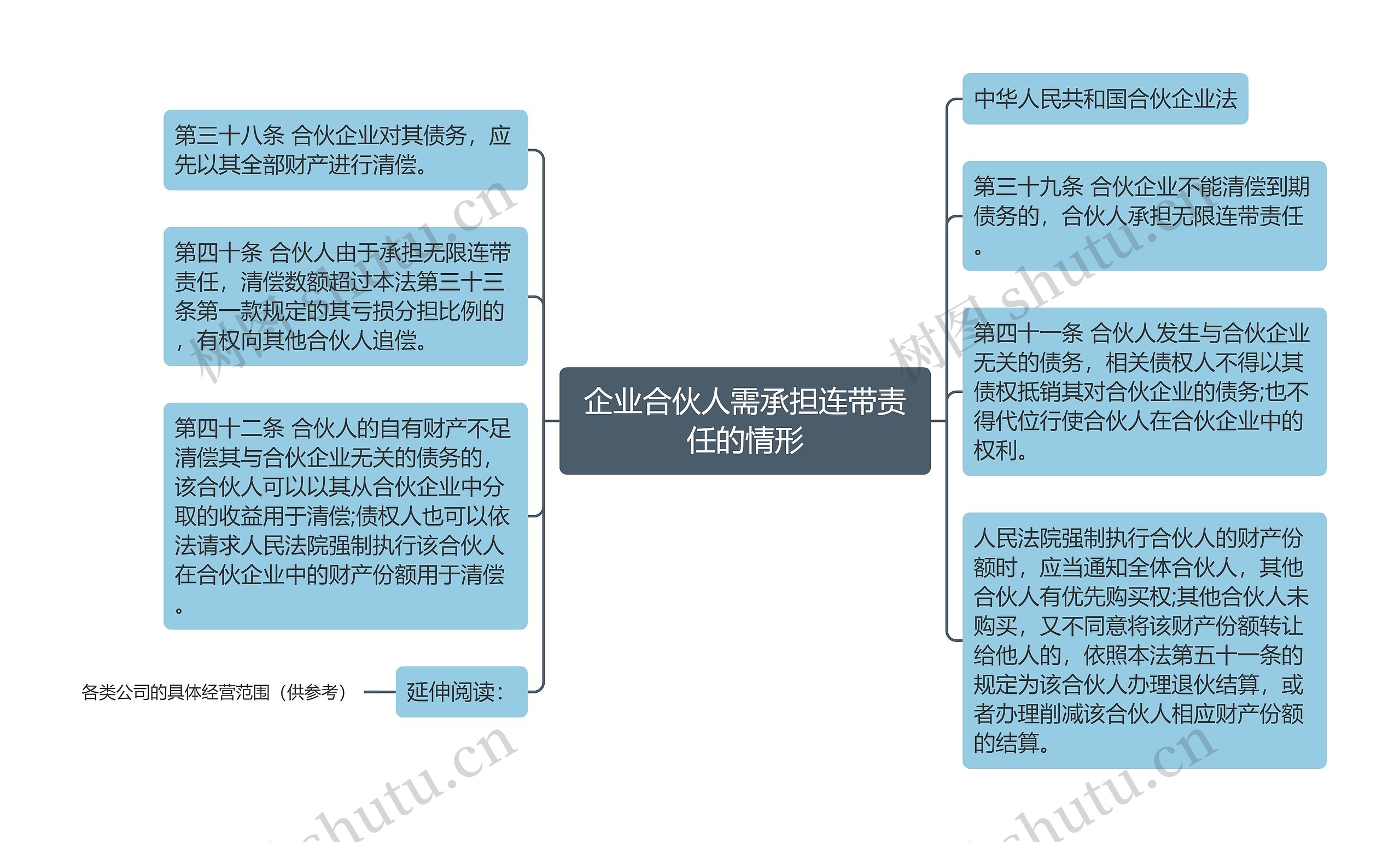 企业合伙人需承担连带责任的情形思维导图