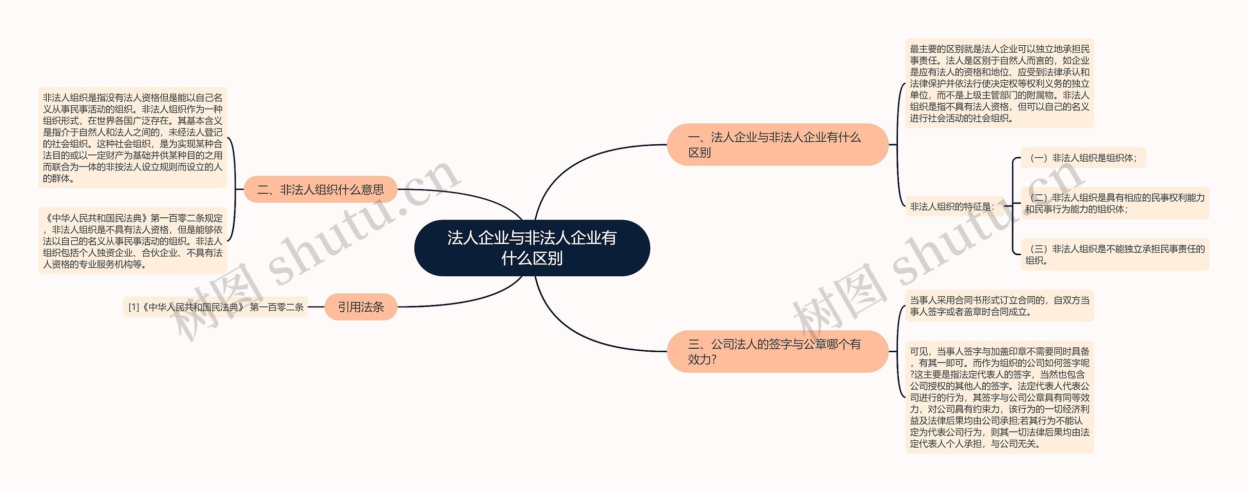 法人企业与非法人企业有什么区别思维导图