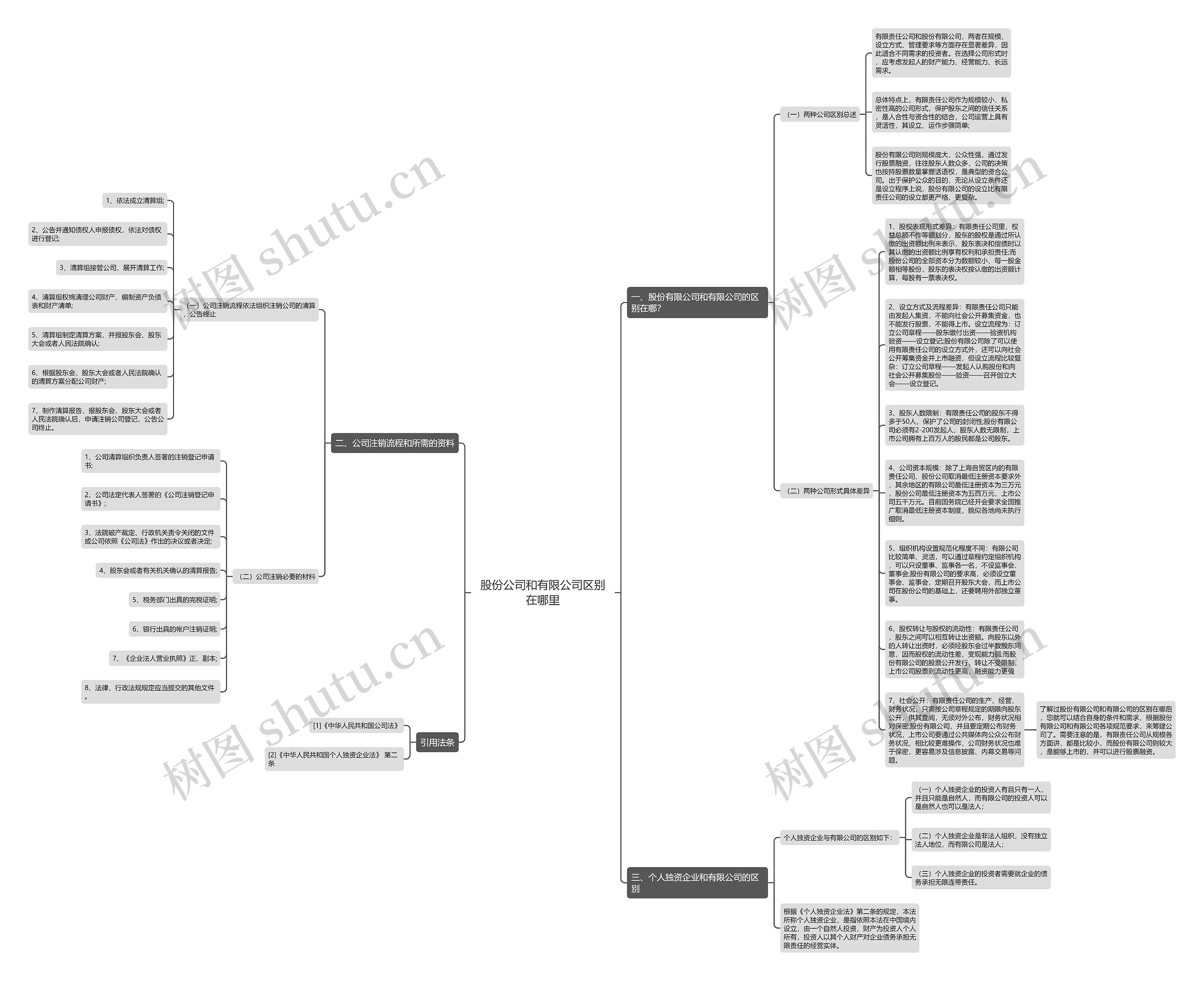 股份公司和有限公司区别在哪里思维导图