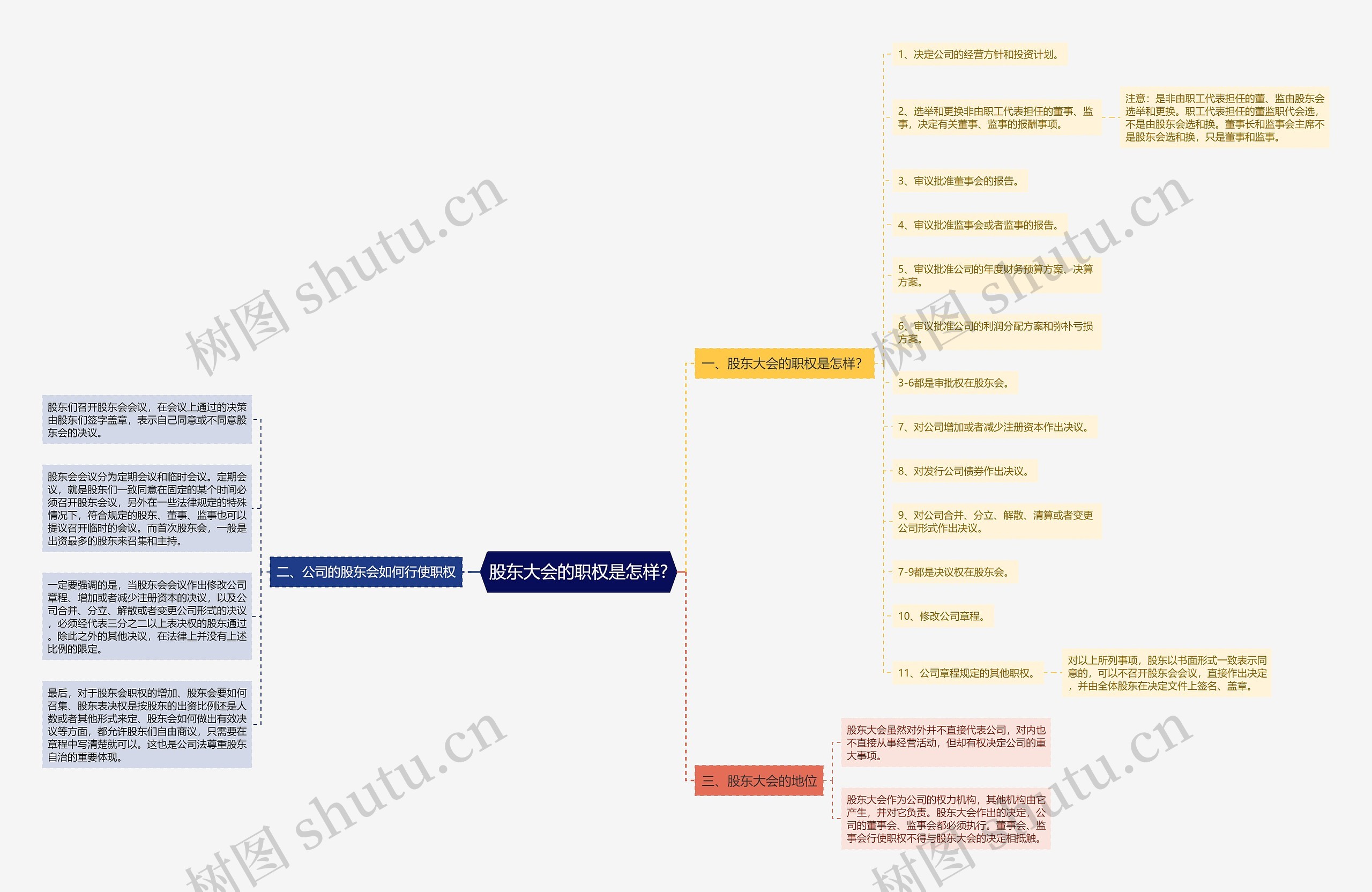股东大会的职权是怎样?思维导图
