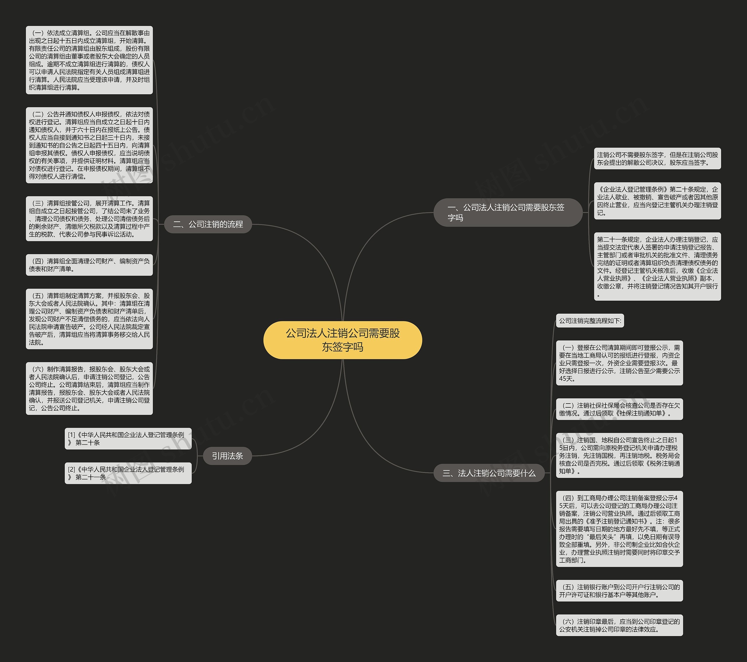 公司法人注销公司需要股东签字吗思维导图
