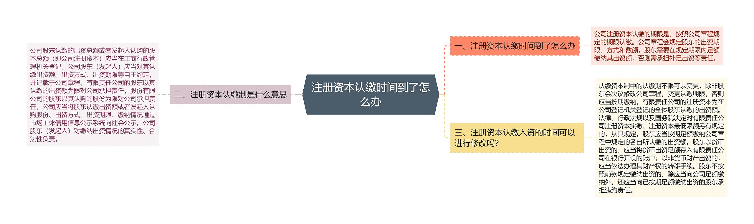注册资本认缴时间到了怎么办