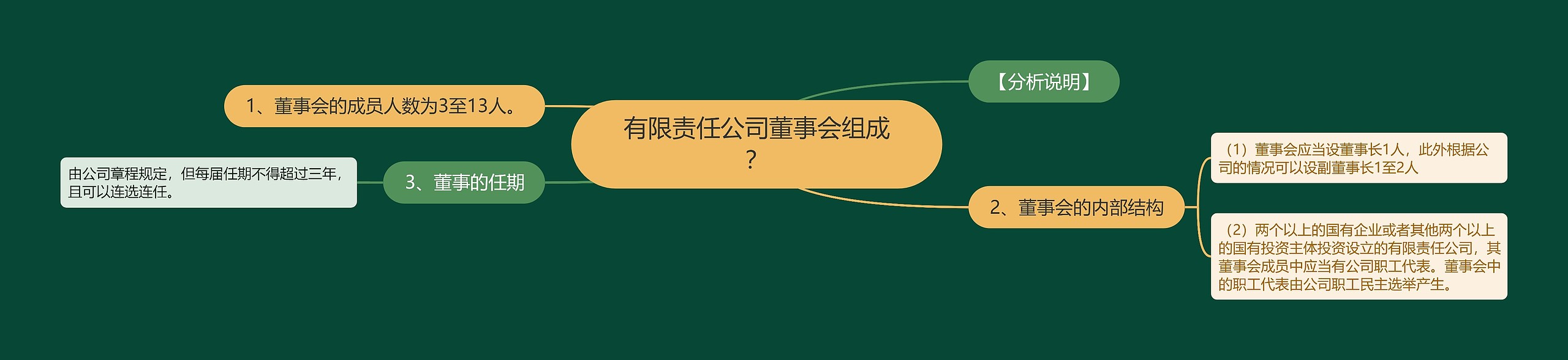 有限责任公司董事会组成？