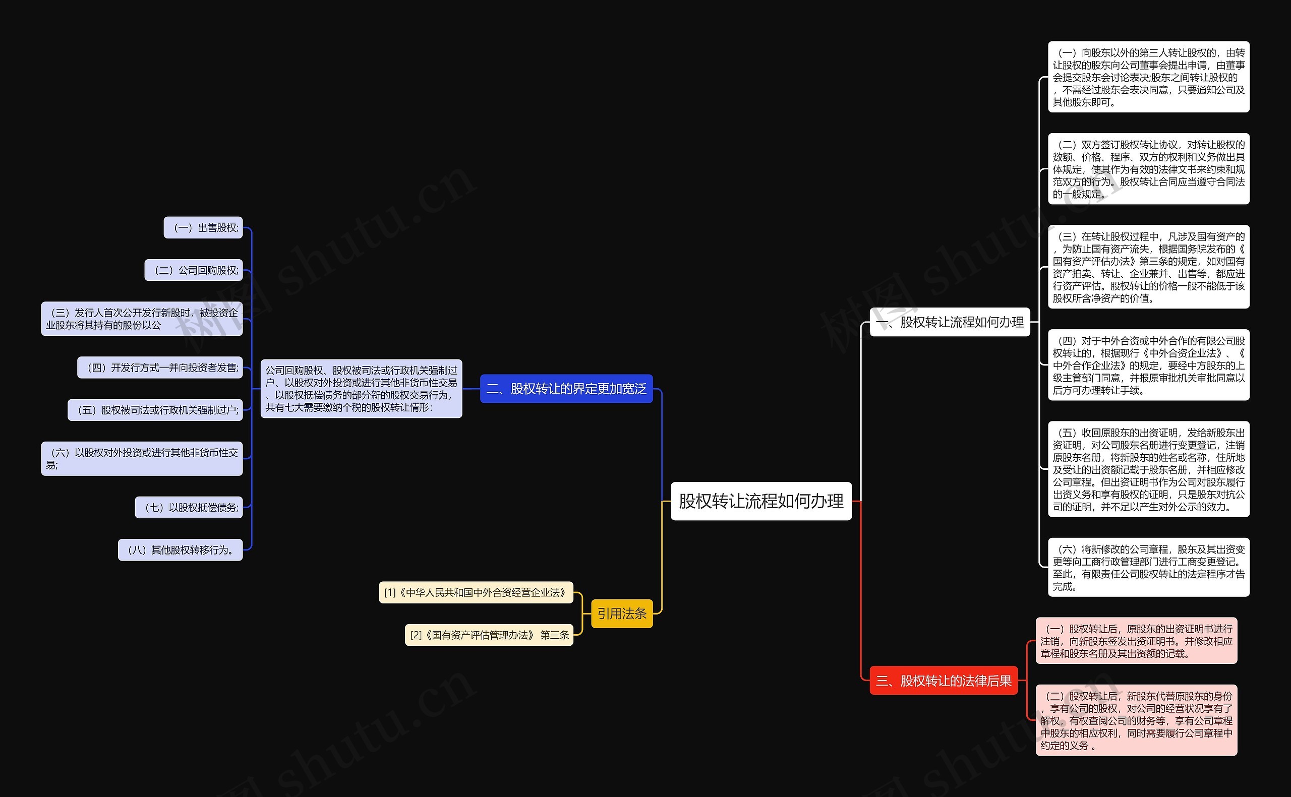 股权转让流程如何办理思维导图