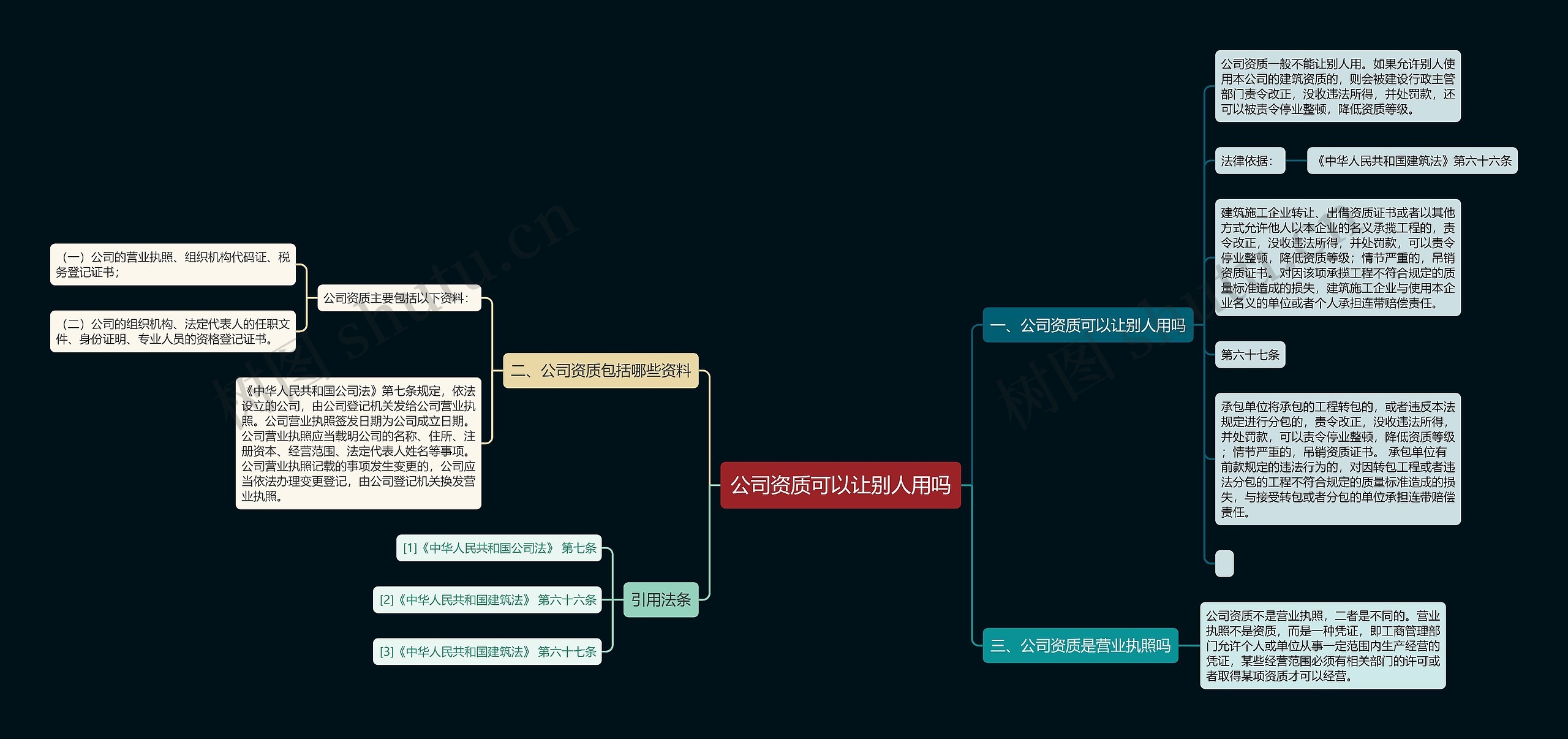 公司资质可以让别人用吗思维导图