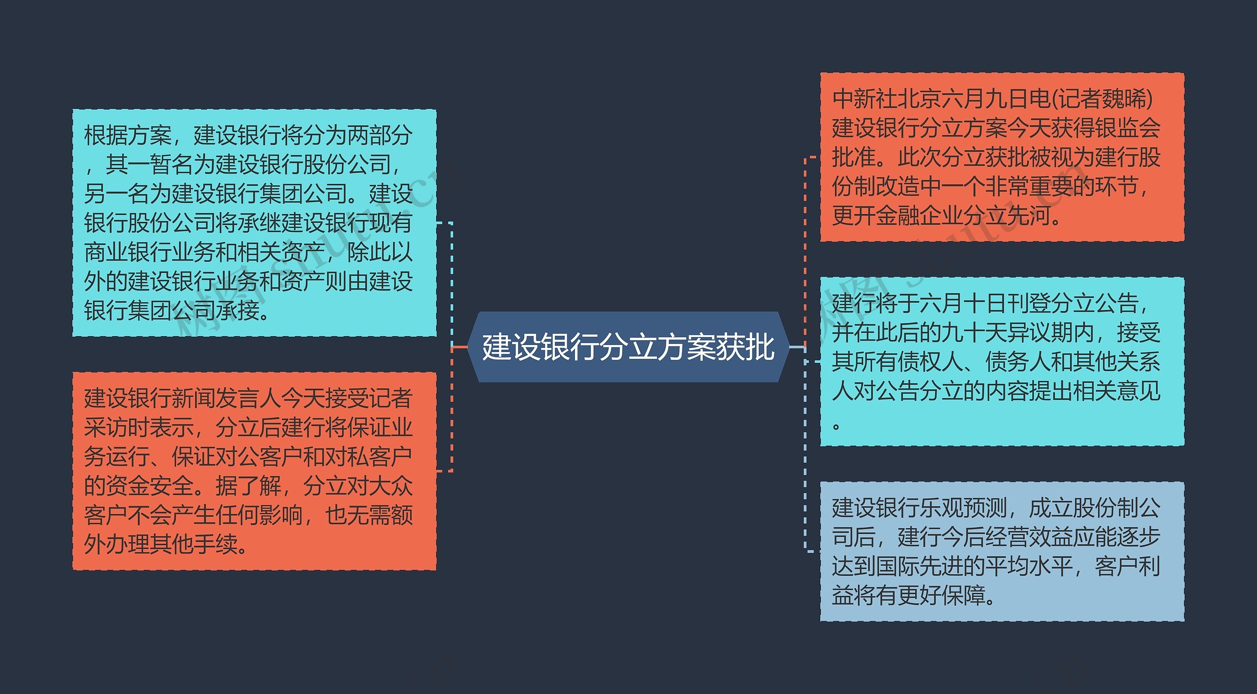 建设银行分立方案获批思维导图