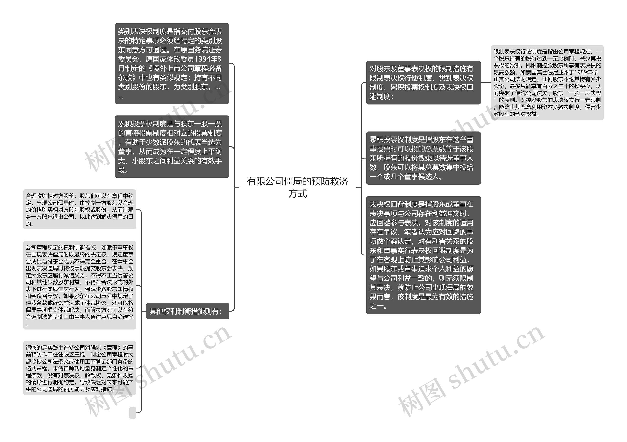 有限公司僵局的预防救济方式思维导图