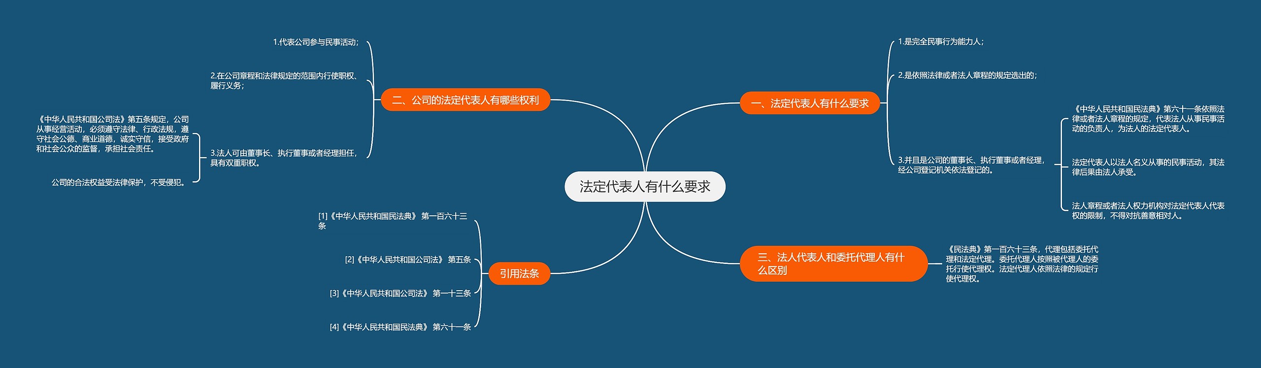 法定代表人有什么要求思维导图