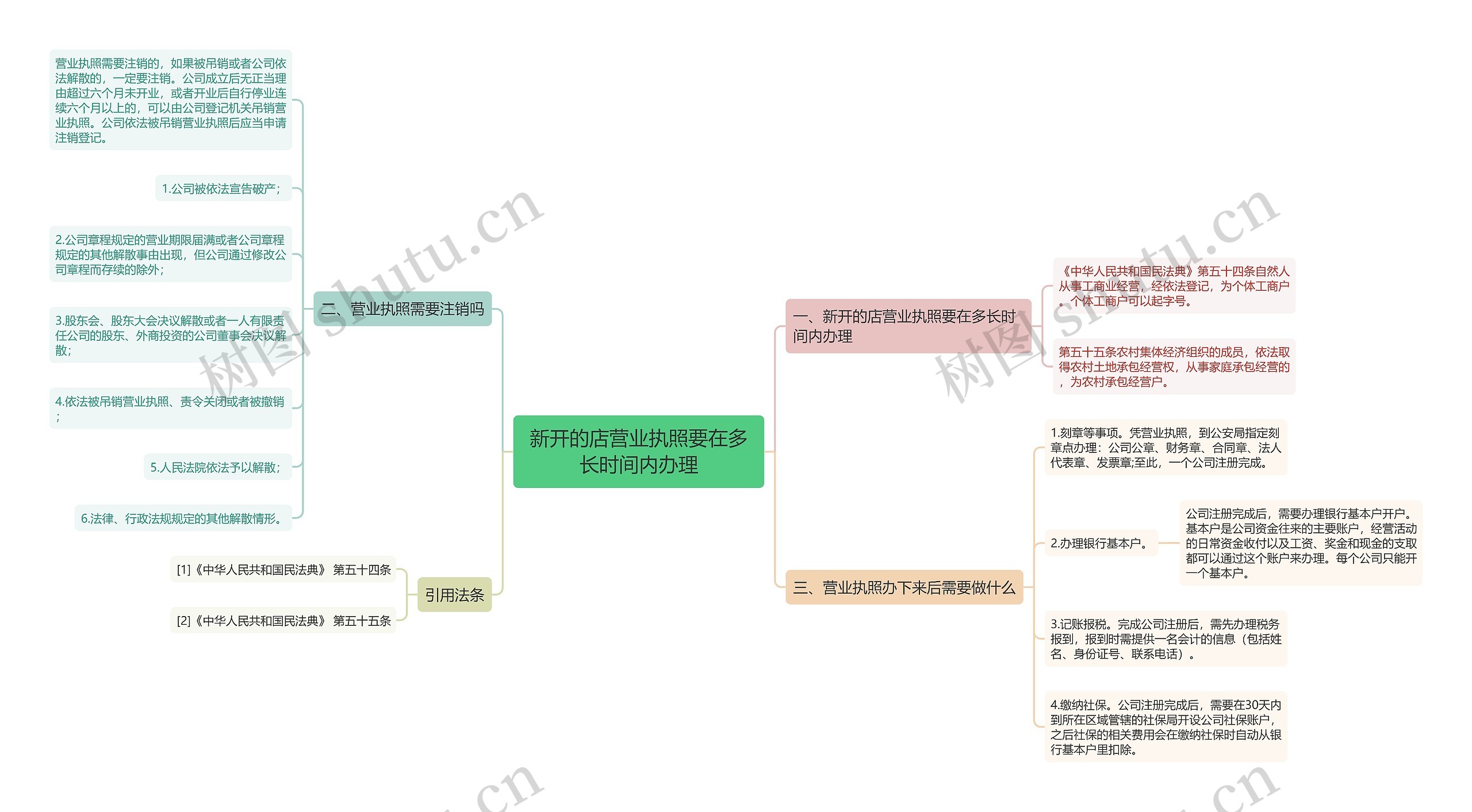 新开的店营业执照要在多长时间内办理思维导图