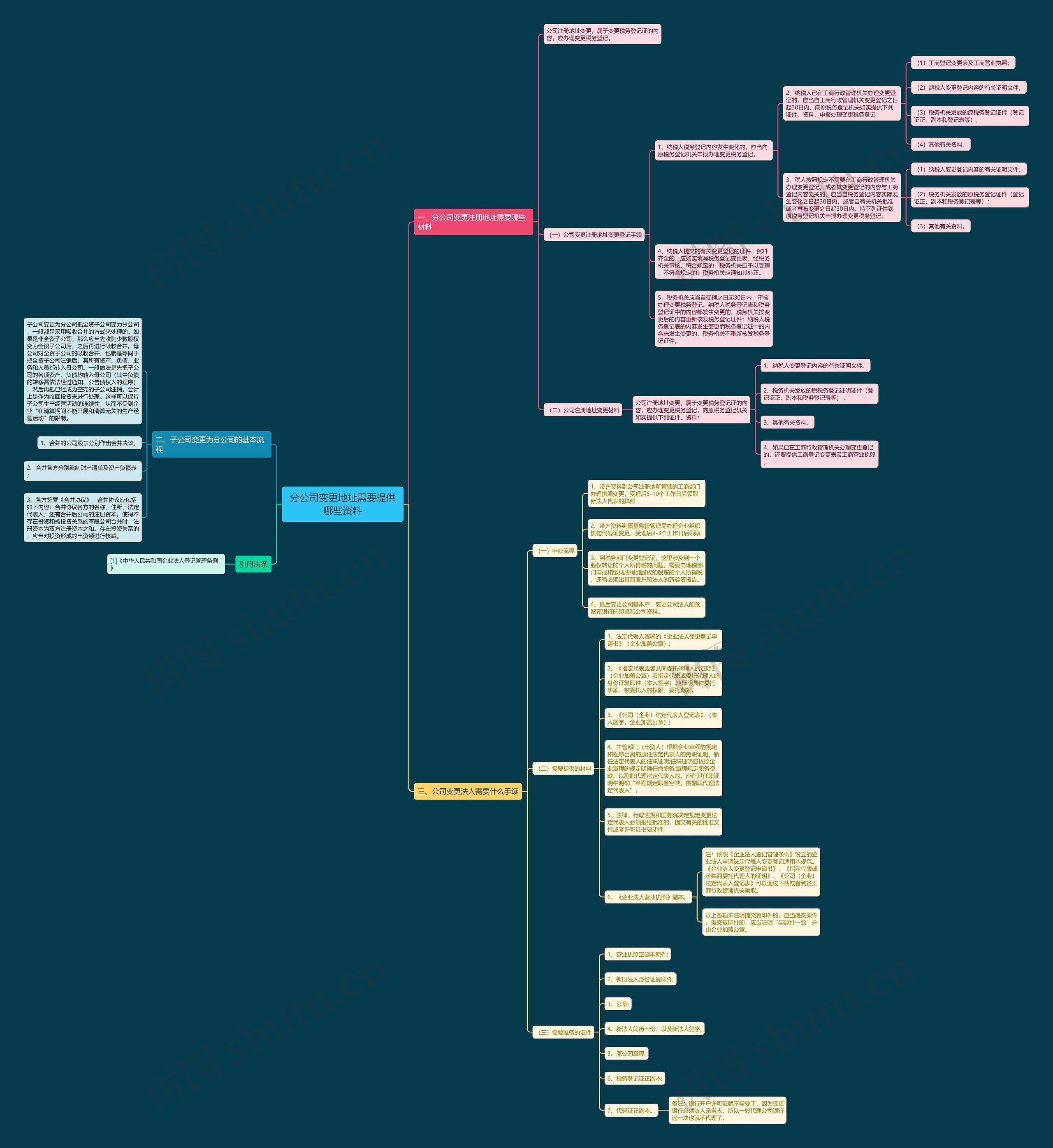 分公司变更地址需要提供哪些资料思维导图