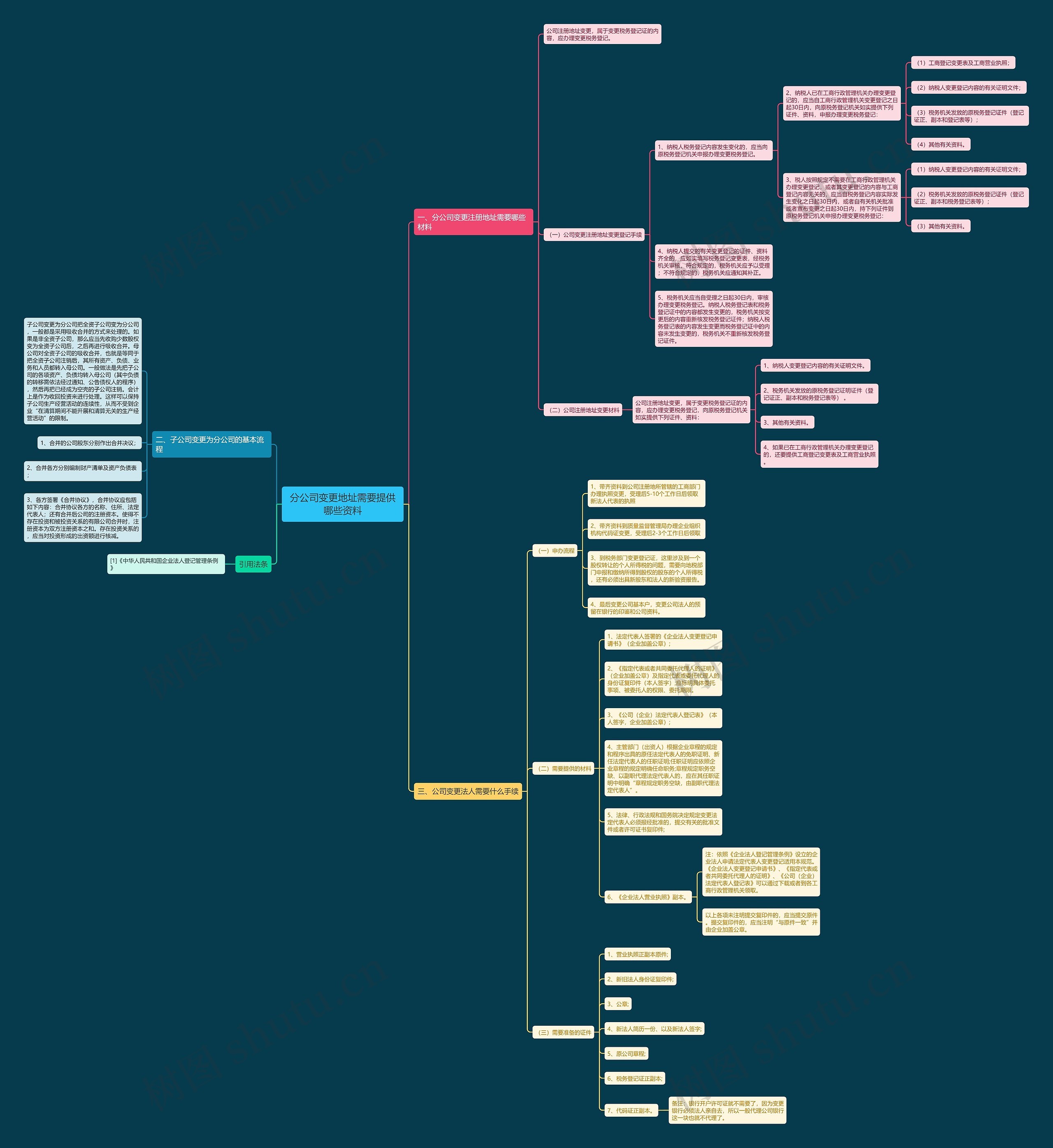 分公司变更地址需要提供哪些资料 分公司变更地址需要提供哪些资料