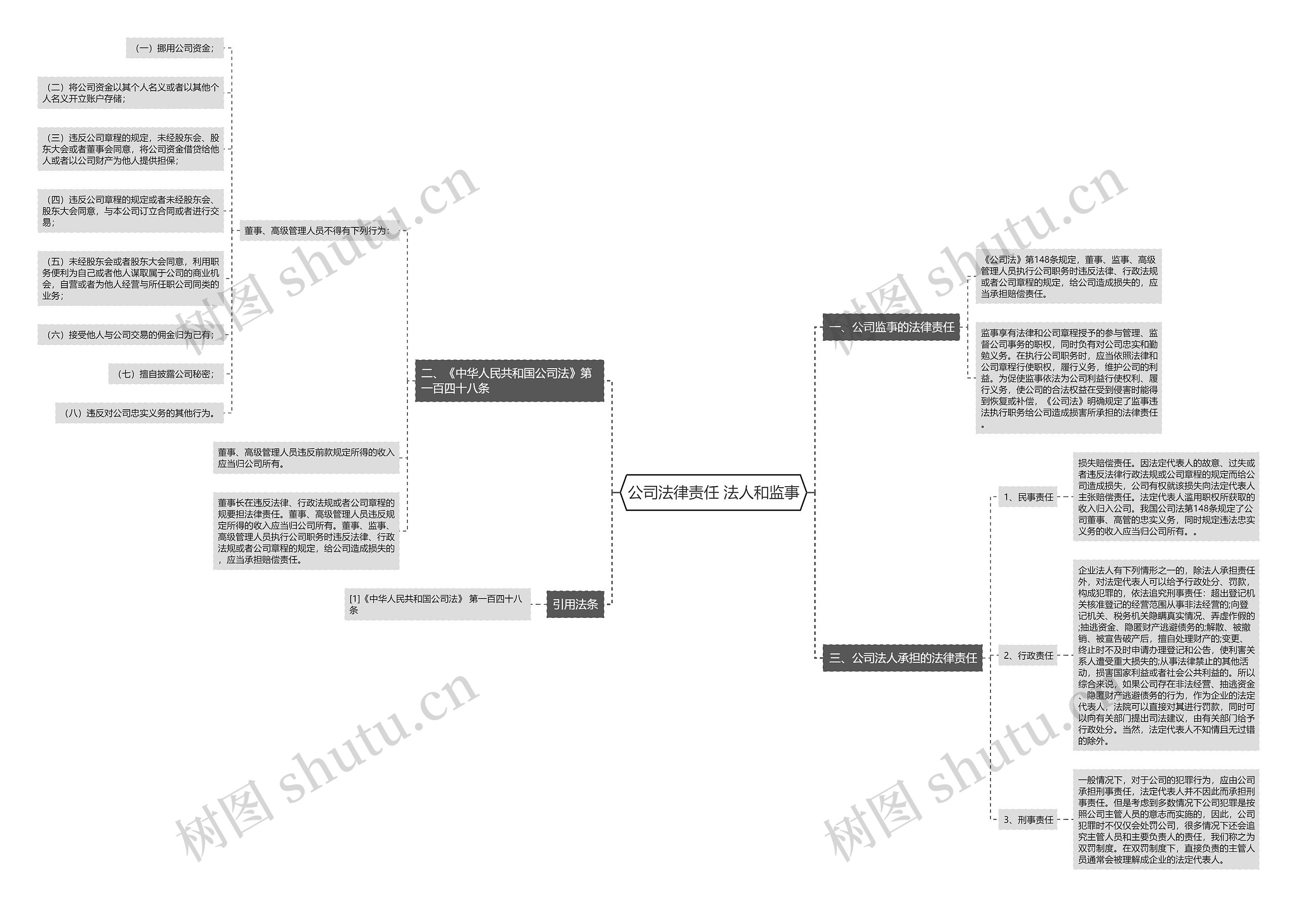 公司法律责任 法人和监事思维导图高清图 公司法律责任 法人和监事思维导图