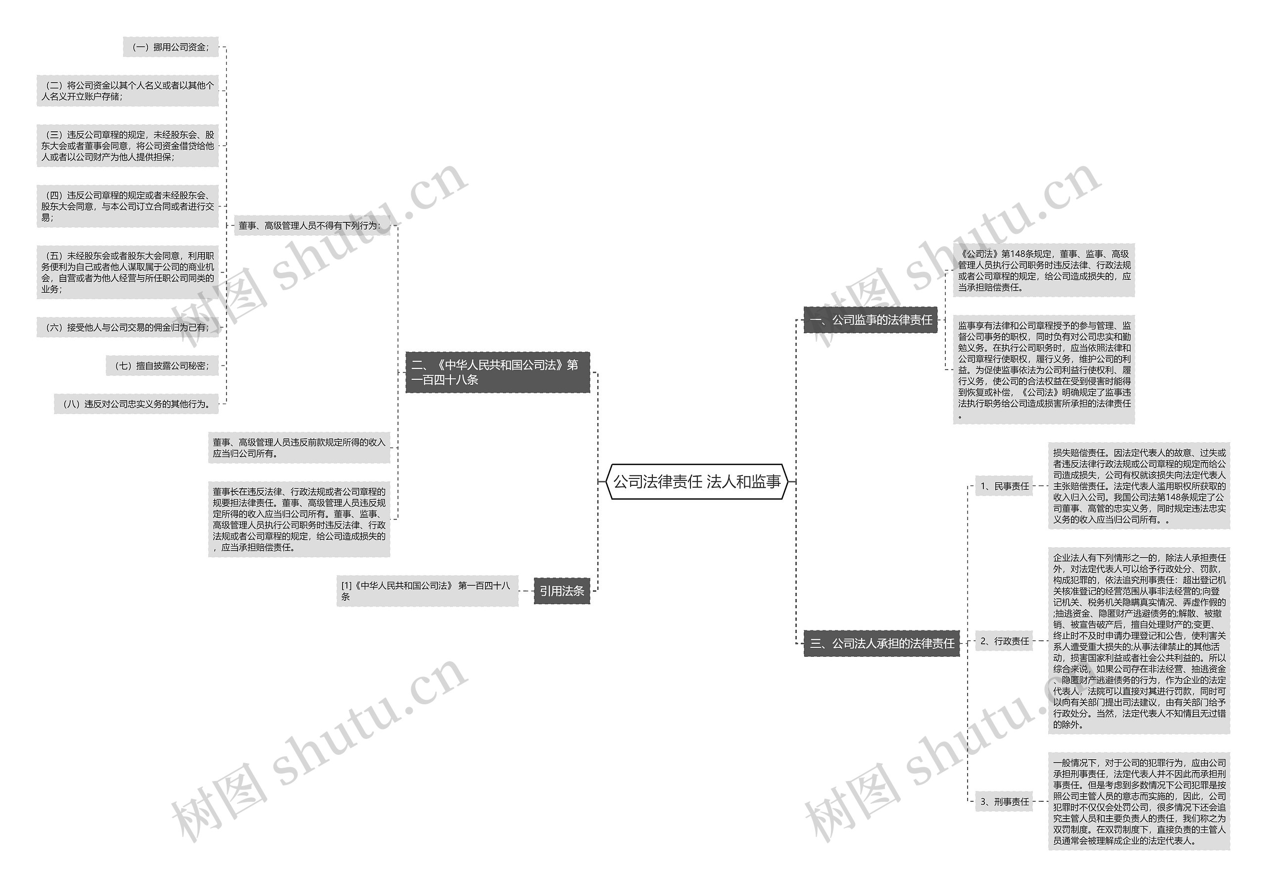 公司法律责任 法人和监事思维导图