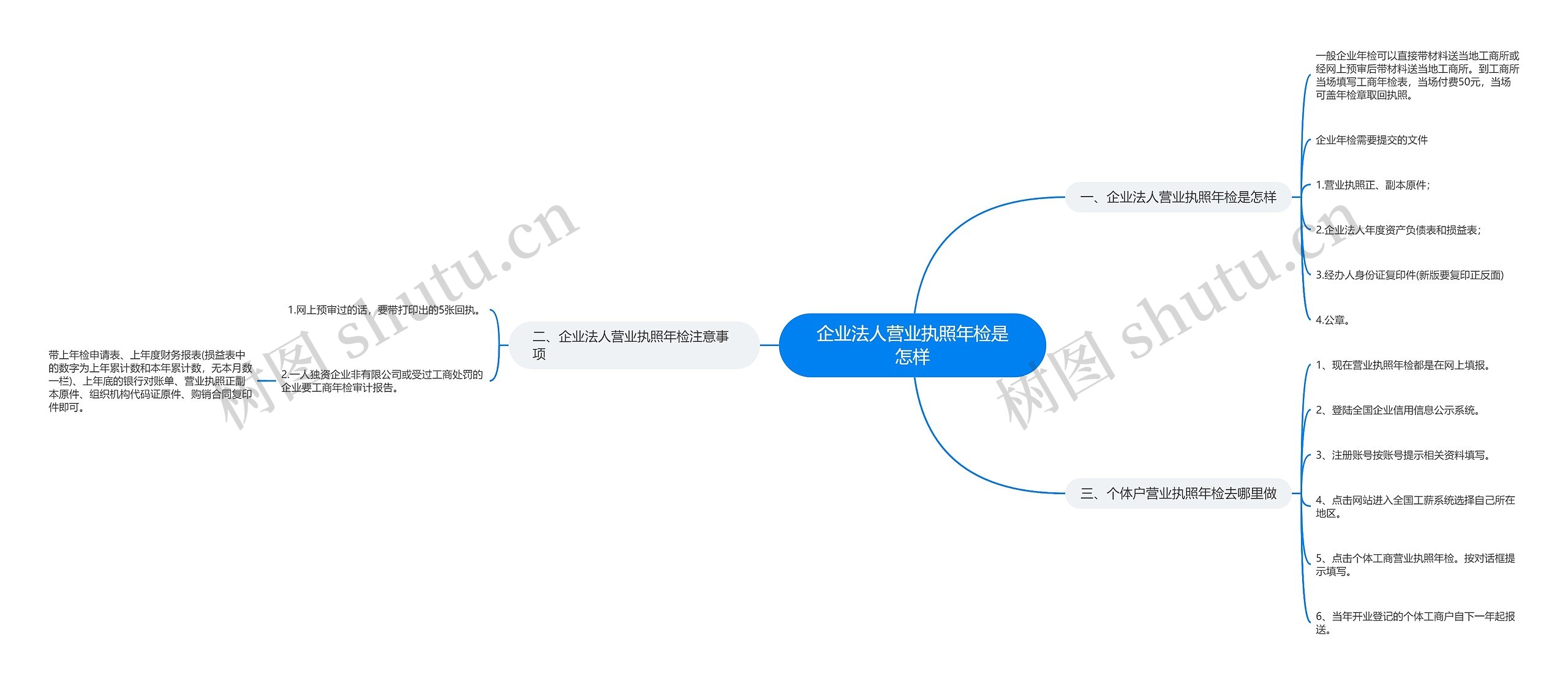 企业法人营业执照年检是怎样思维导图