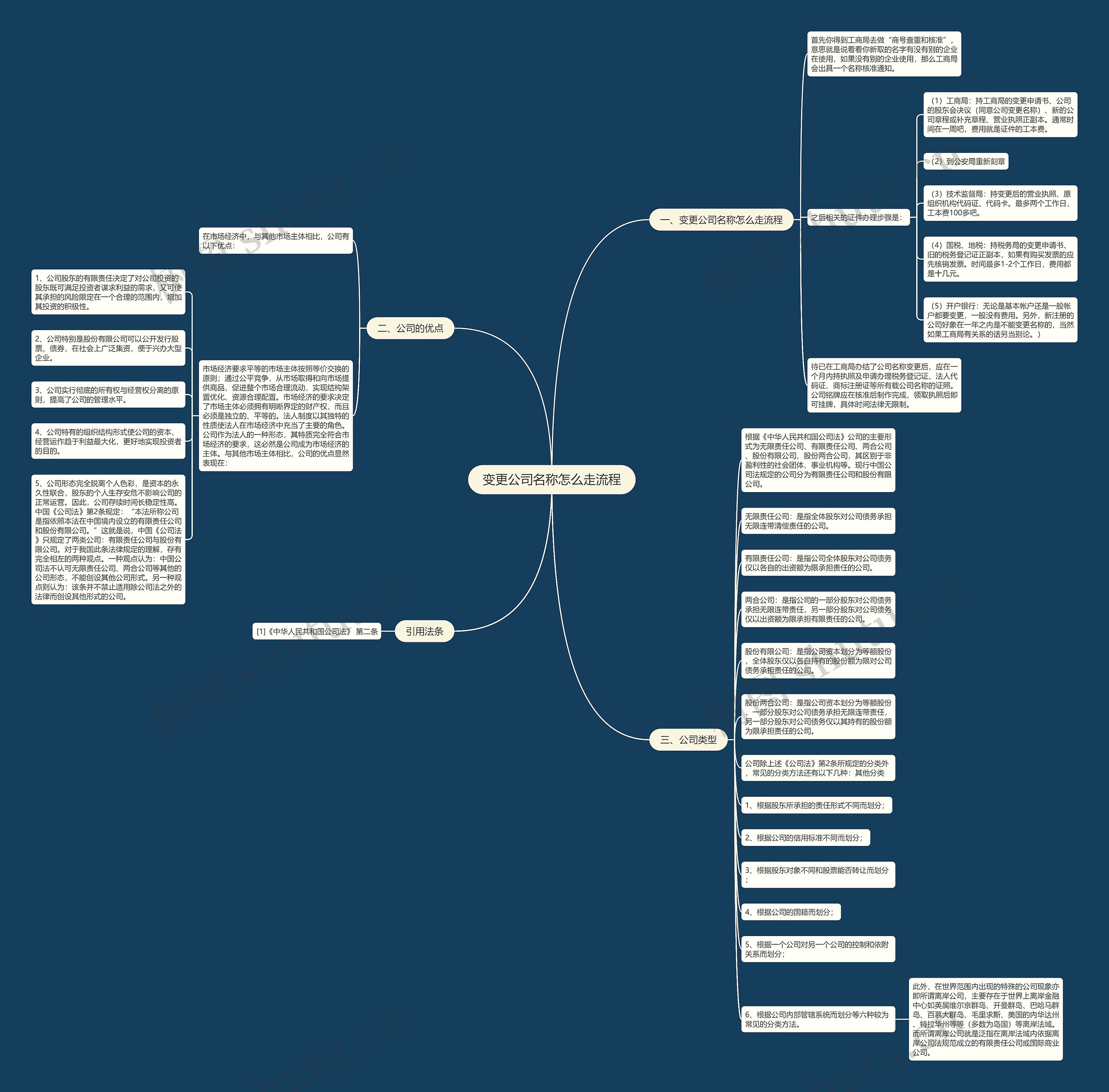 变更公司名称怎么走流程思维导图
