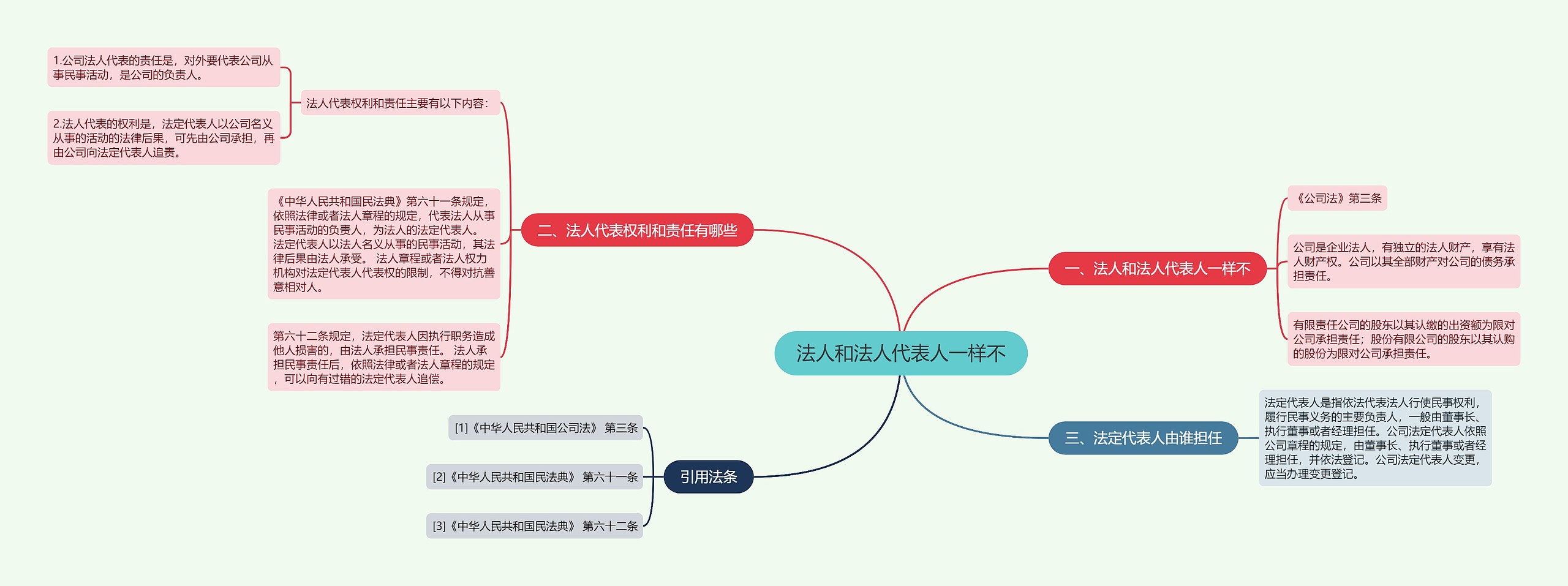 法人和法人代表人一样不思维导图