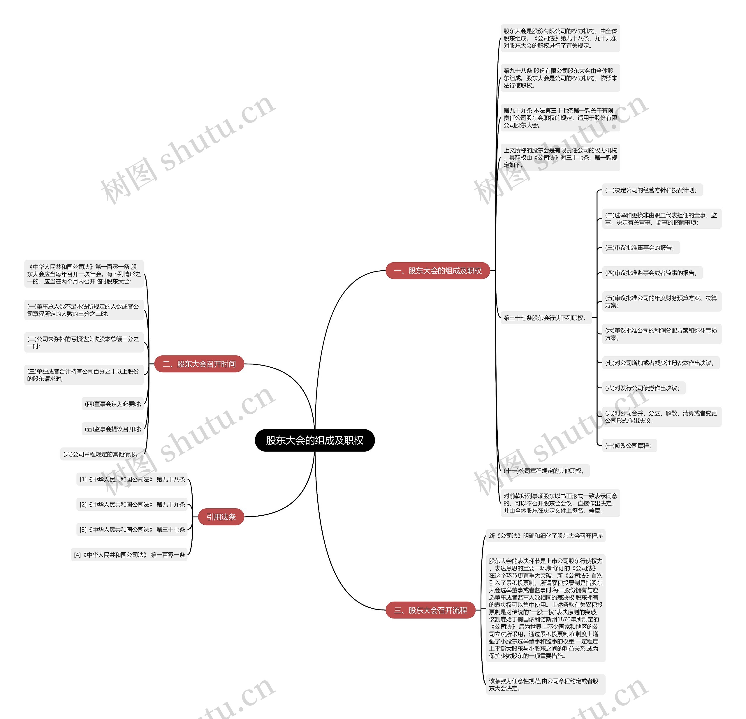股东大会的组成及职权思维导图