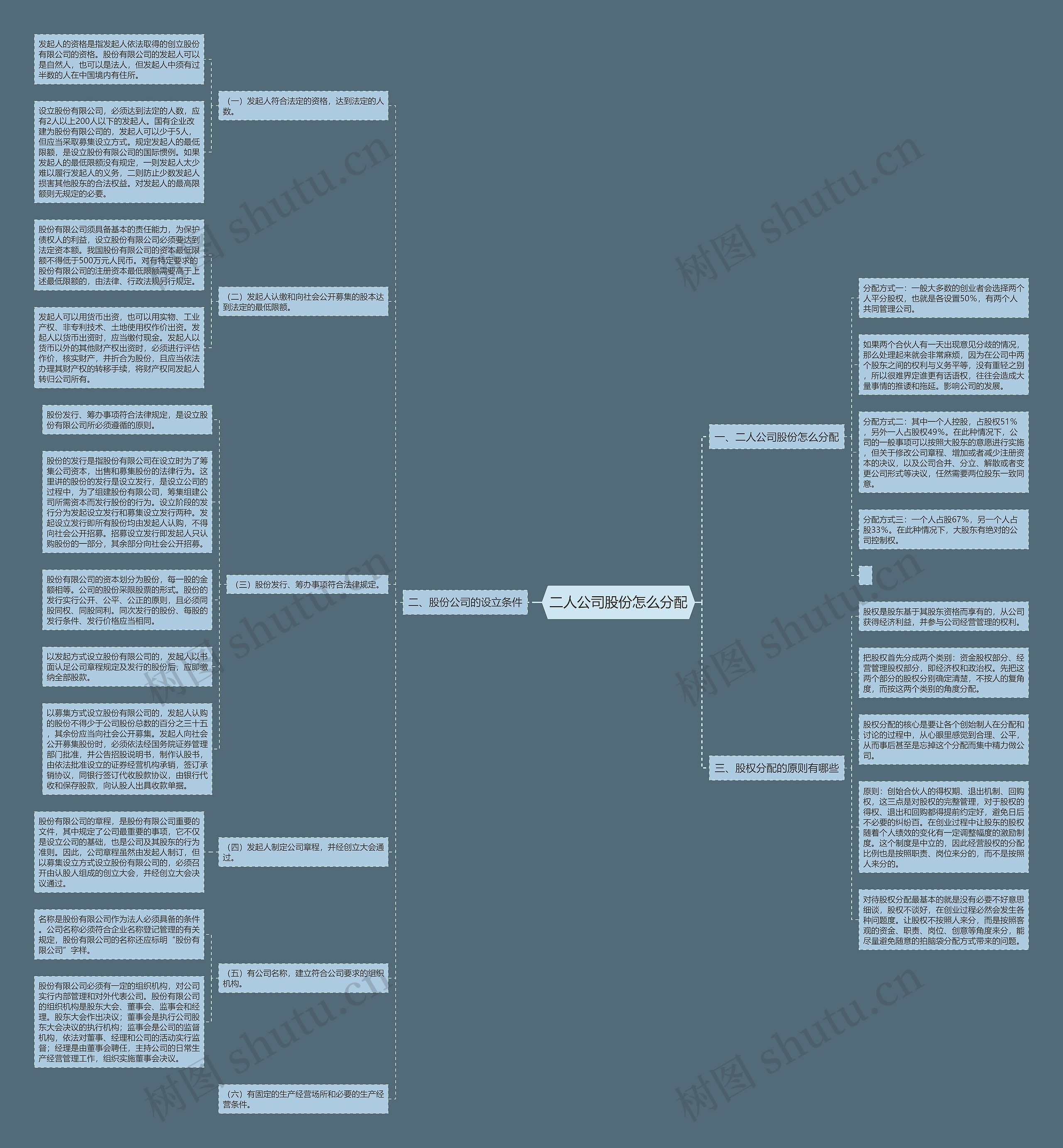 二人公司股份怎么分配思维导图