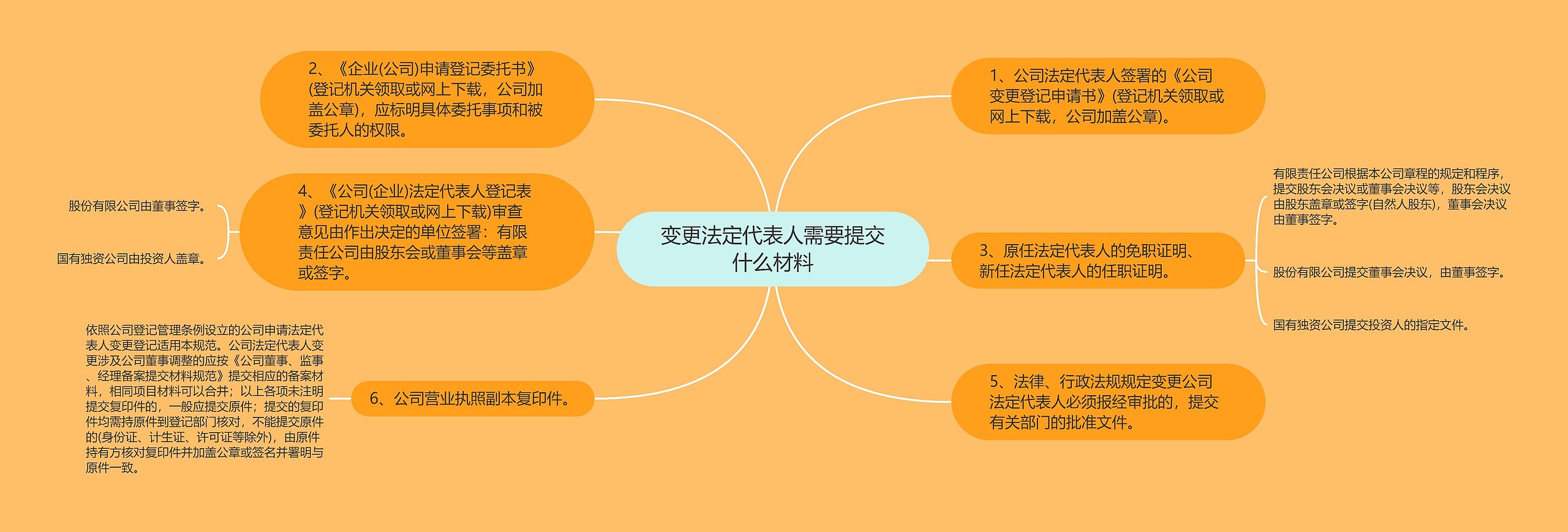 变更法定代表人需要提交什么材料