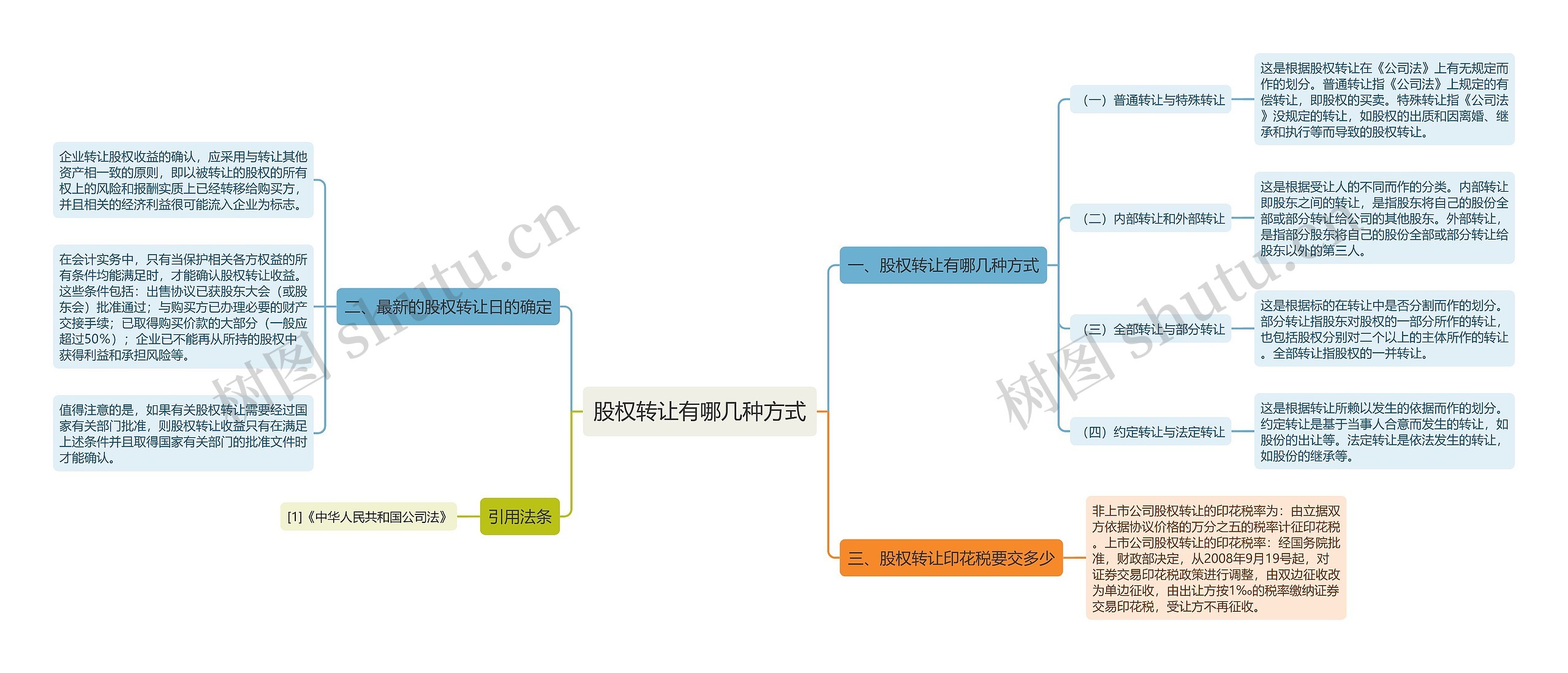 股权转让有哪几种方式思维导图