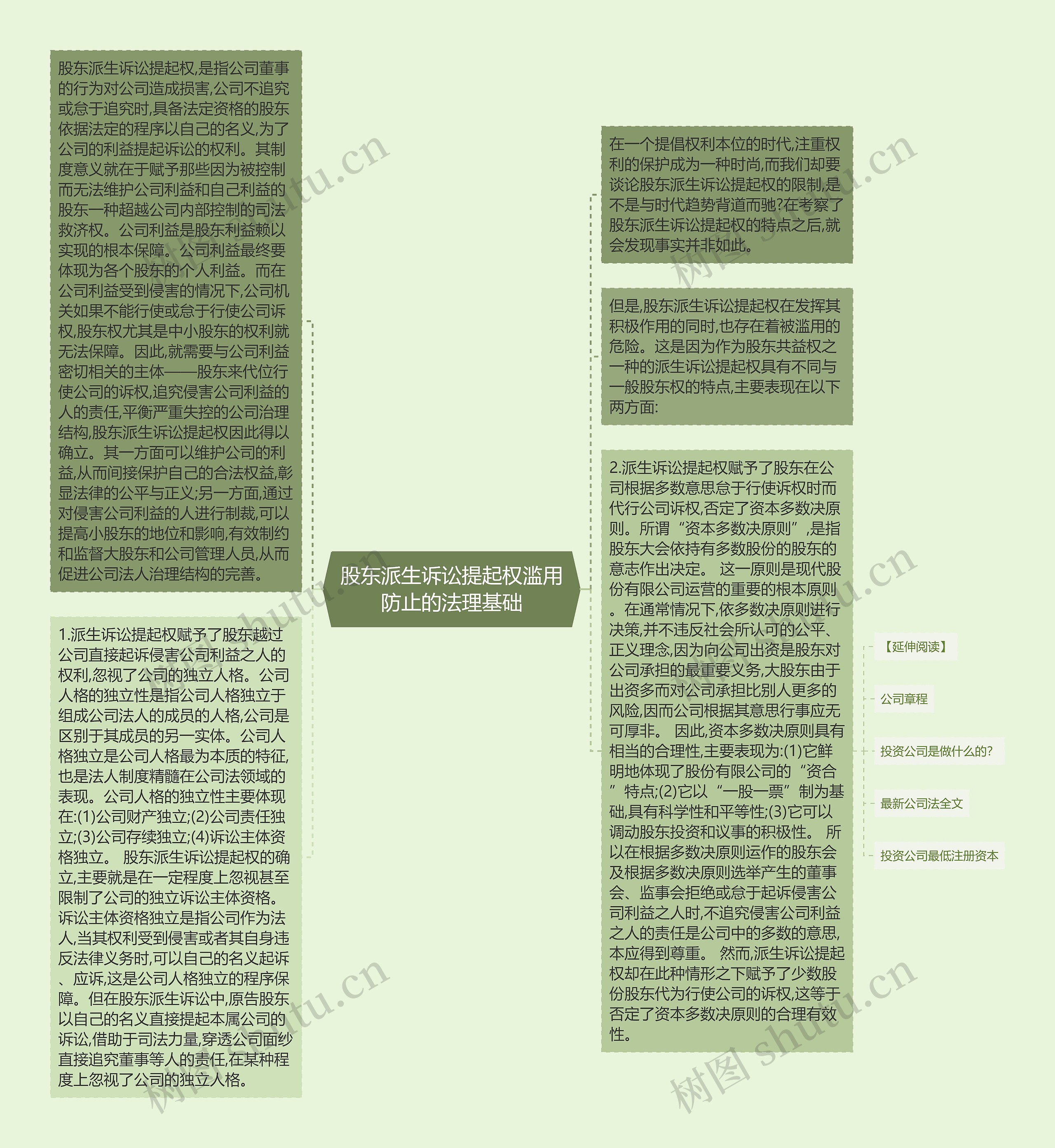 股东派生诉讼提起权滥用防止的法理基础思维导图