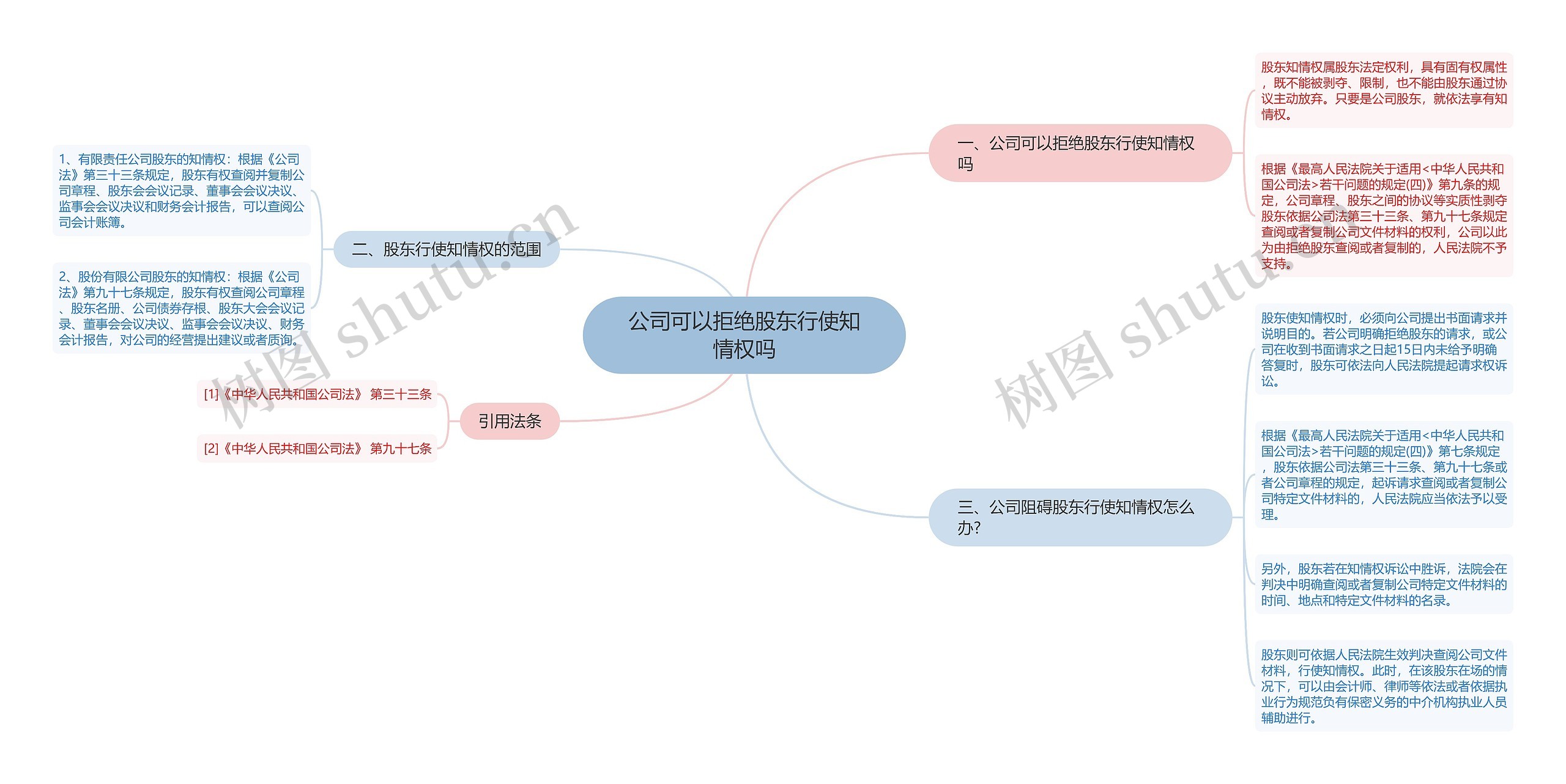 公司可以拒绝股东行使知情权吗思维导图