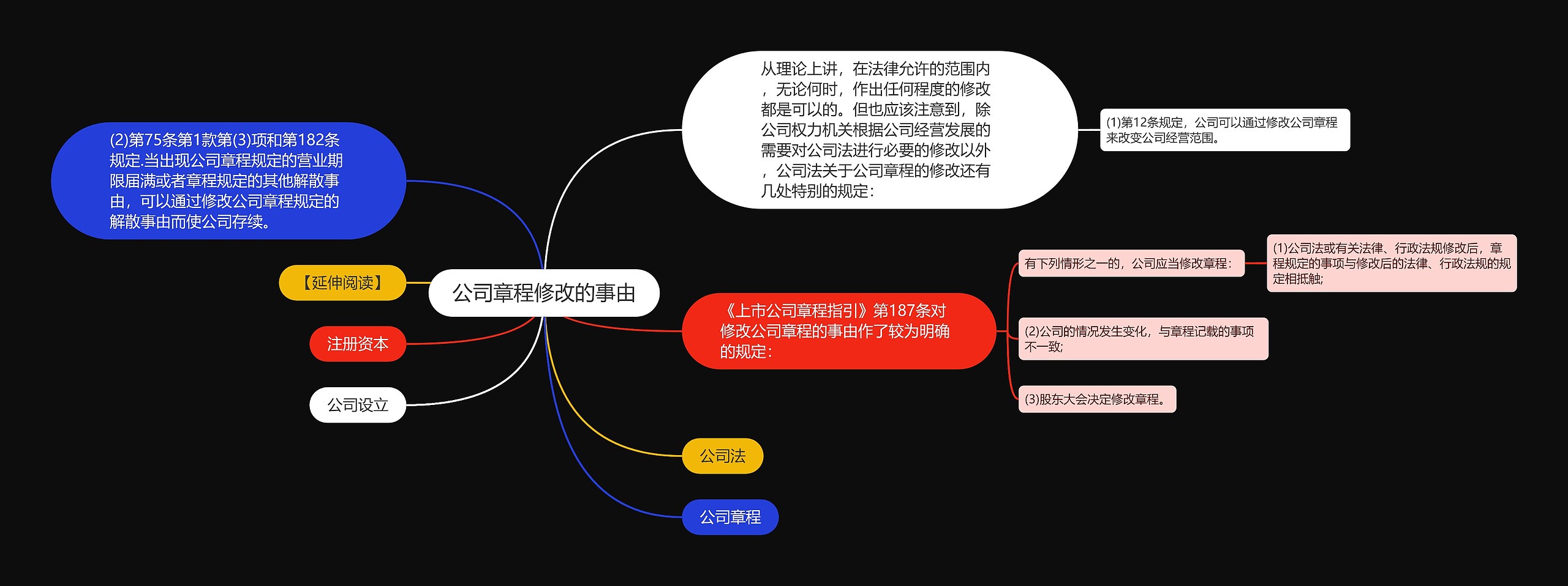 公司章程修改的事由思维导图