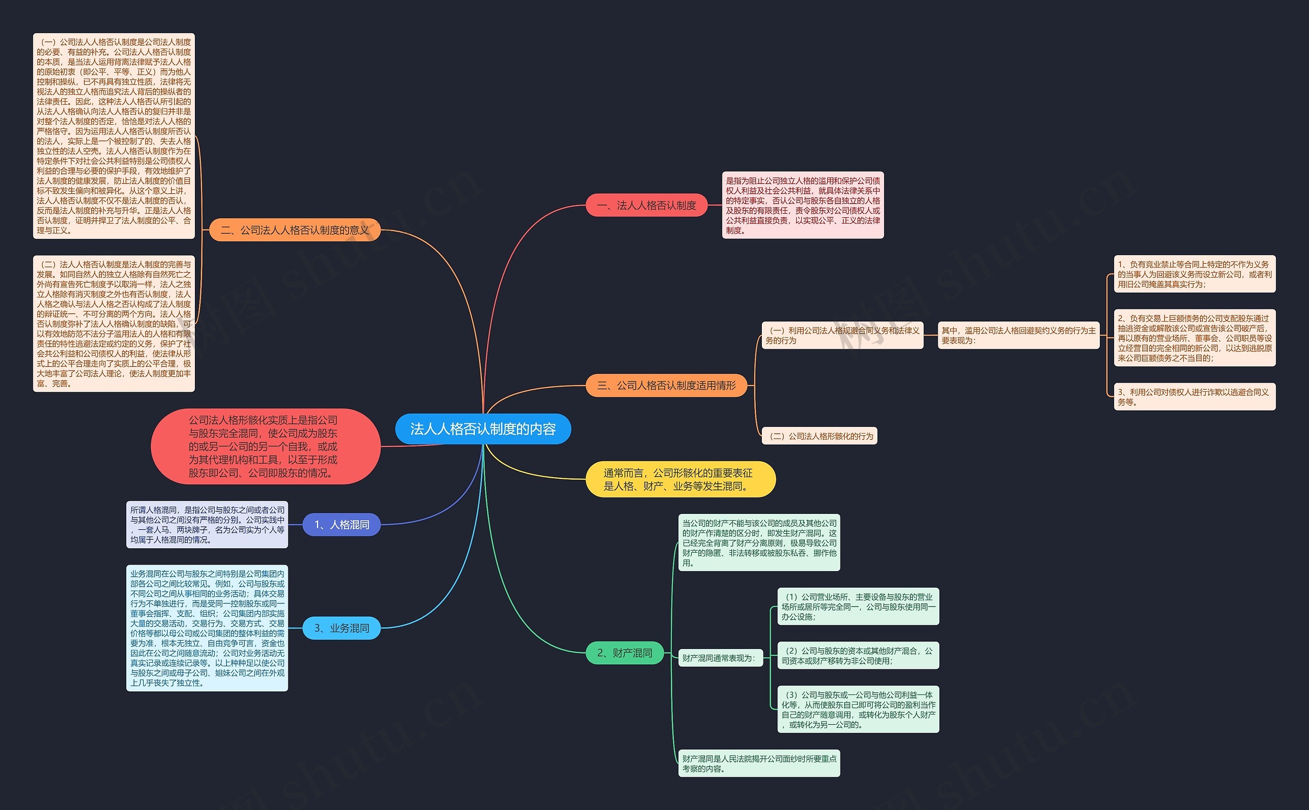 法人人格否认制度的内容思维导图