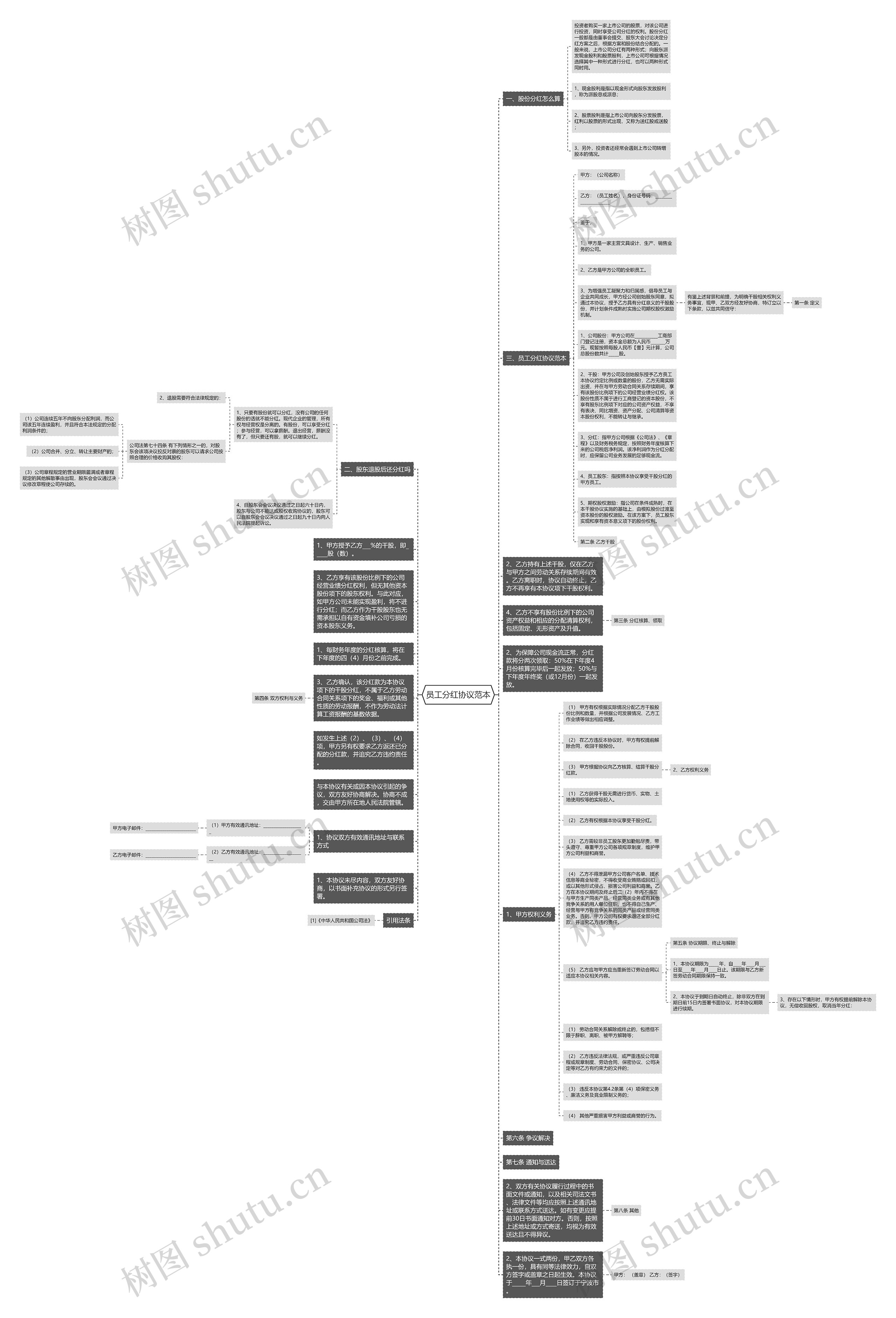 员工分红协议范本思维导图