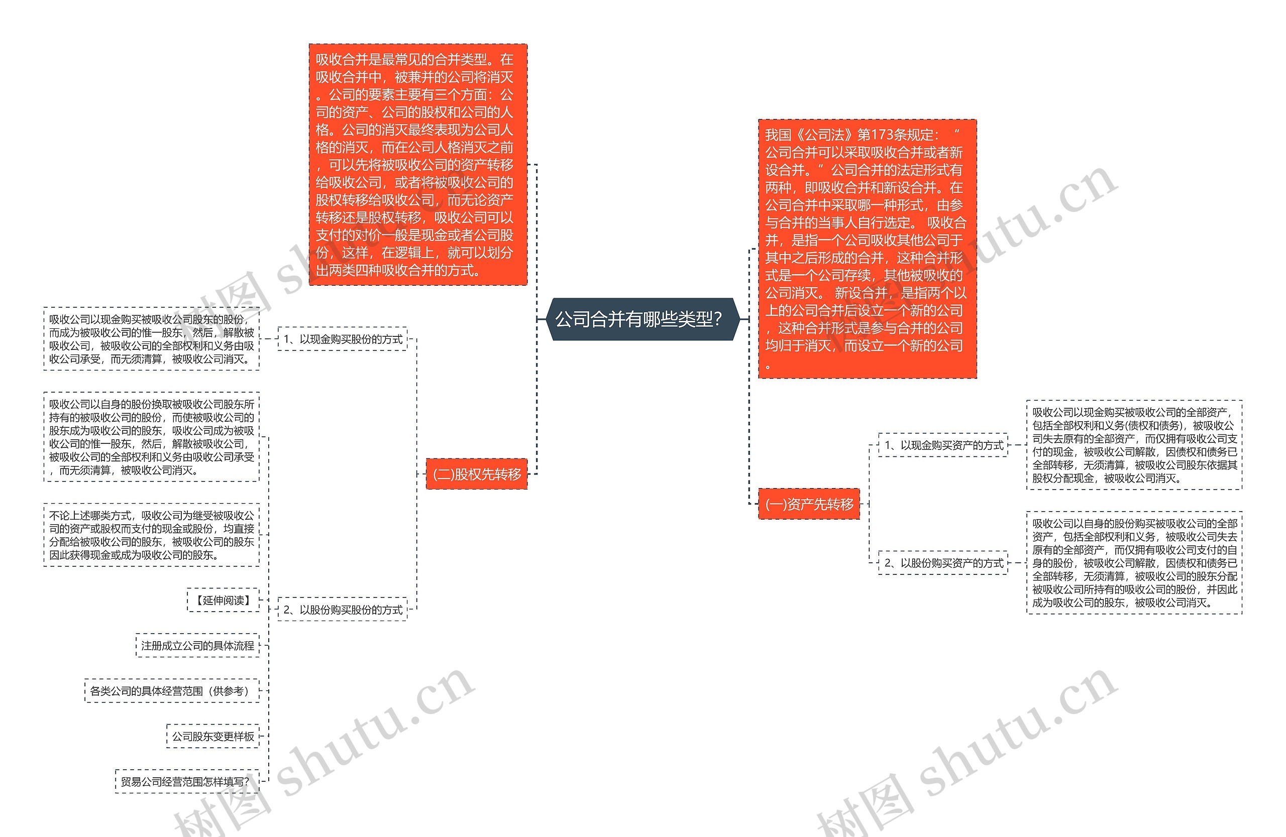 公司合并有哪些类型？思维导图