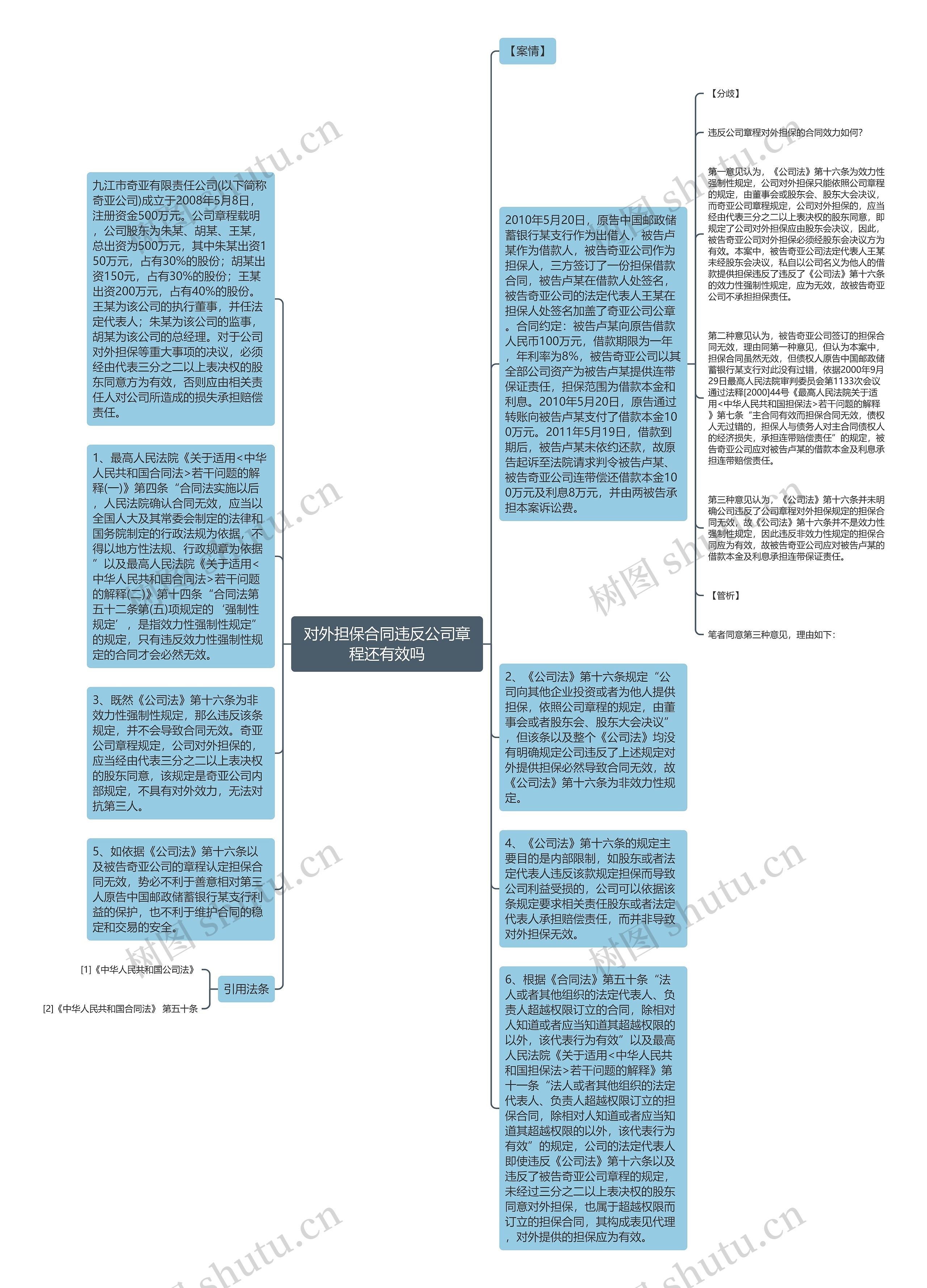 对外担保合同违反公司章程还有效吗思维导图