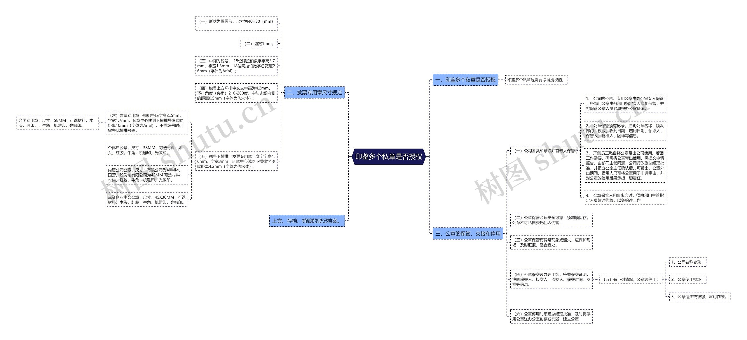 印鉴多个私章是否授权思维导图