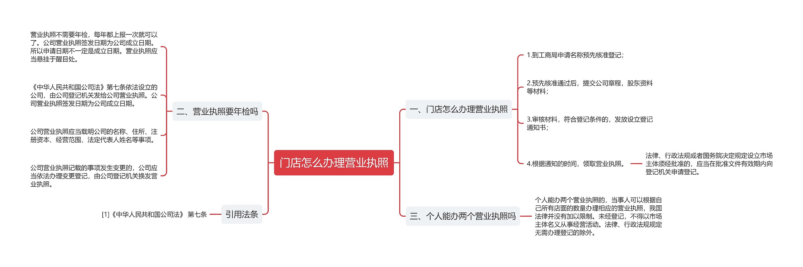 门店怎么办理营业执照