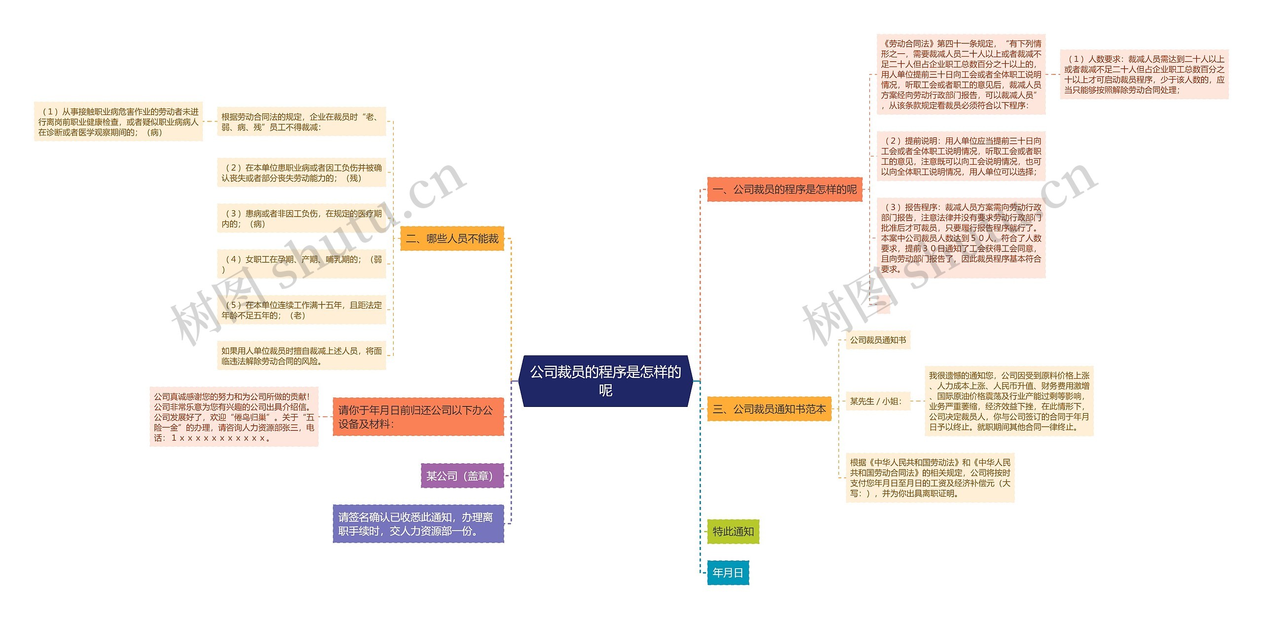 公司裁员的程序是怎样的呢思维导图