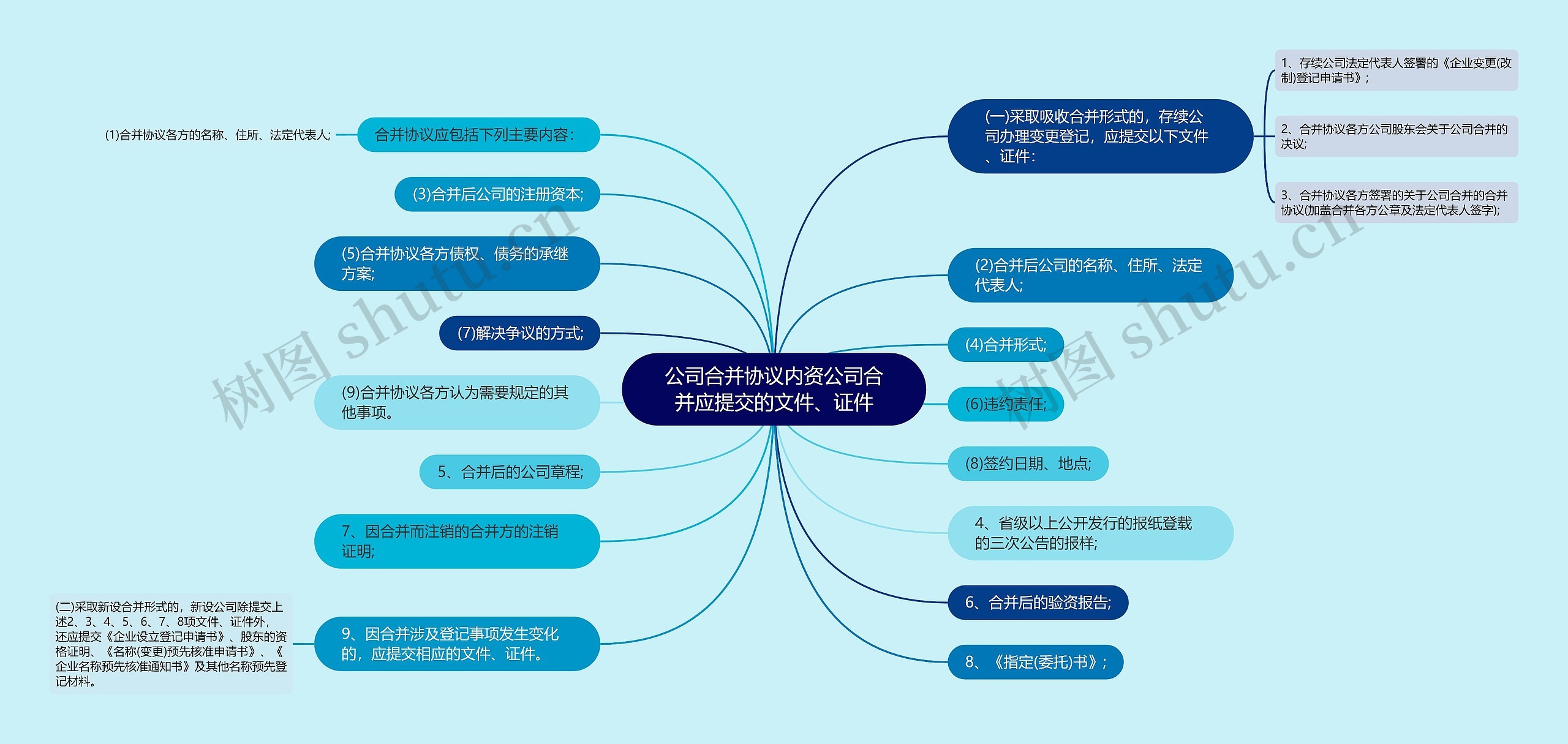 公司合并协议内资公司合并应提交的文件、证件思维导图