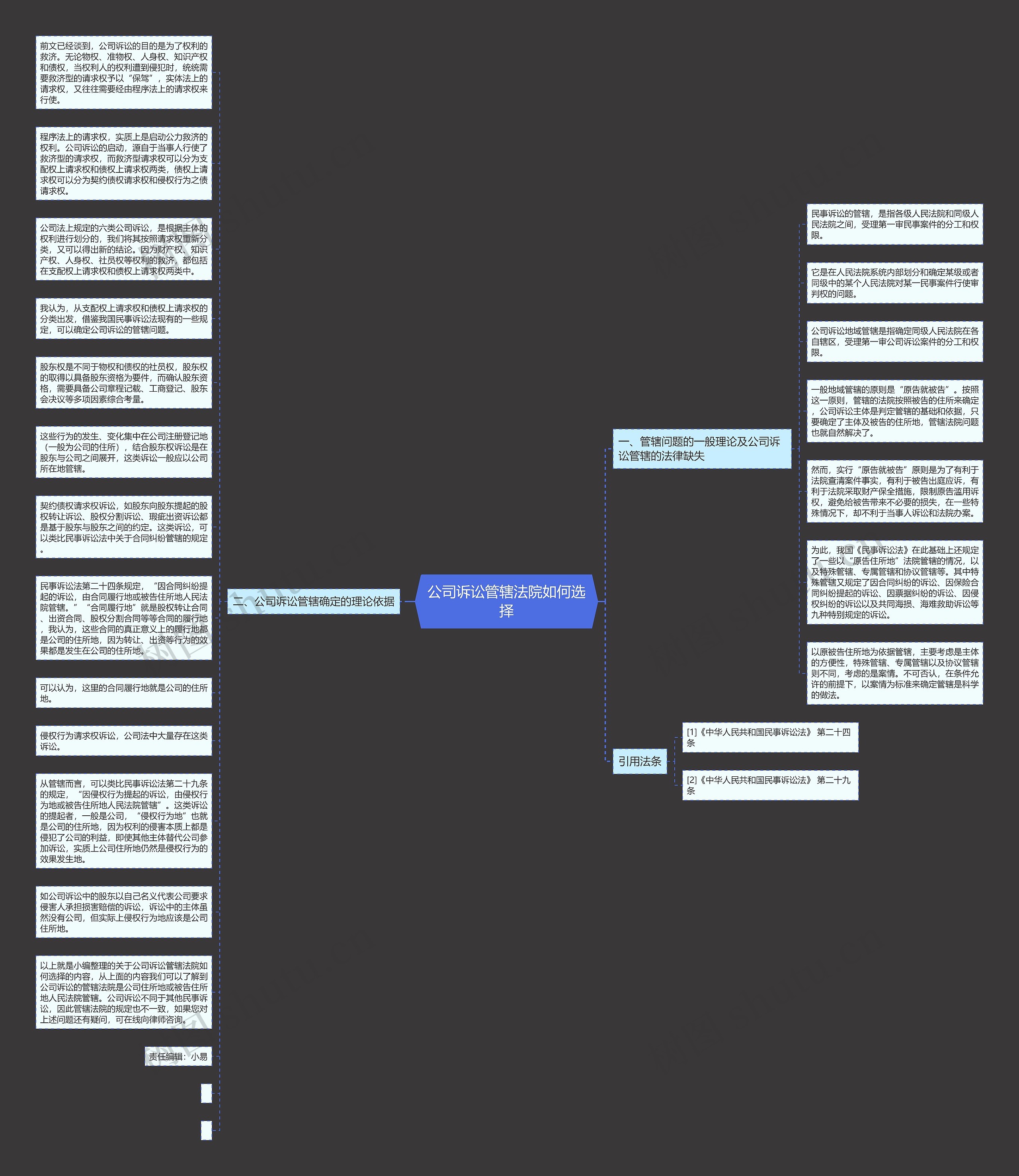 公司诉讼管辖法院如何选择思维导图
